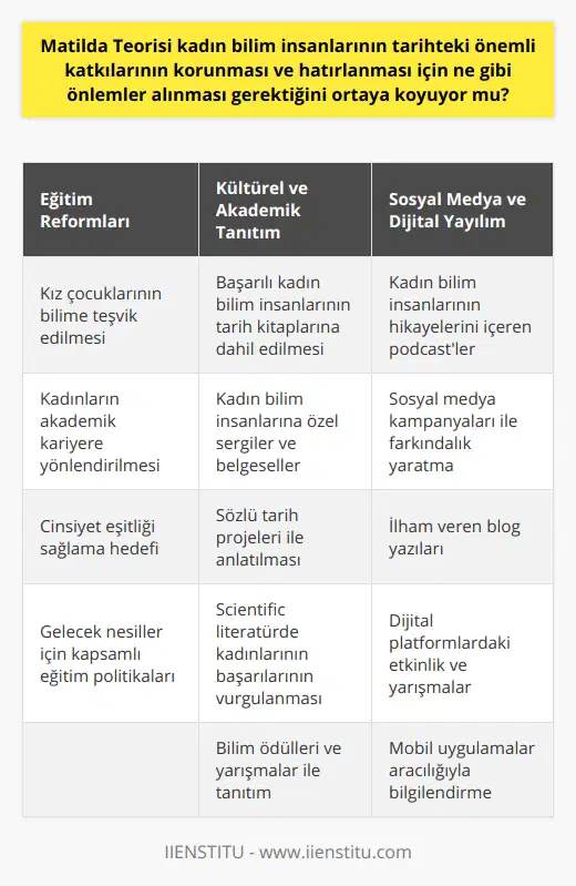 Matilda Teorisi, kadın bilim insanlarının tarihte gerçekleştirdiği önemli katkıların erkek meslektaşlarına atfedilerek göz ardı edildiğini savunan bir teori olup, kadınların bu alandaki başarılarının hak ettikleri saygı ve tanınmayı elde etmesi için mücadele ediyor. Bu teori, kadın bilim insanlarının emeklerinin korunması ve hatırlanması için ne gibi önlemler alınması gerektiğini ortaya koyarak, bu alanda önemli bir farkındalık yaratmaktadır.Öncelikle, eğitim sistemi üzerinde yapılan reformlar, kız çocuklarının ve kadınların bilime ve akademik kariyere daha fazla teşvik edilmesi konusunda önemli bir adım olarak görülüyor. Bu reformlar sayesinde, gelecek nesillerin başarıları ve katkılarında cinsiyet eşitliğinin sağlanması hedeflenmektedir.Ayrıca, tarih kitaplarında ve bilimsel literatürde kadın bilim insanlarının başarılarının anlatılması ve öne çıkarılması, teorinin sunduğu önemli bir öneridir. Bu sayede, kadınların bilimsel alanda tarih boyunca yaptığı katkılar daha görünür hale gelerek, toplumun bu konudaki farkındalığının artması sağlanacaktır.Matilda Teorisi, kadın bilim insanlarına adanmış belgeseller, sergiler ve sözlü tarih projelerinin gerçekleştirilmesine de önem veriyor. Bu tür etkinliklerle kadın bilim insanlarının başarıları daha geniş kitlelere ulaştırılacak ve toplumun bilinç düzeyi yükseltilecektir.Dijital platformlar ve sosyal medya da Matilda Teorisi'nin önerdiği önlemler arasında yer almaktadır. Çeşitli mecralarda düzenlenen kampanyalar, etkinlikler, podcast'ler ve bloglar sayesinde kadın bilim insanlarının ilham verici hikayelerinin paylaşılması ve bu alanlardaki başarılarının yayılması amaçlanmaktadır.Son olarak, uluslararası ve ulusal ölçekte düzenlenen bilim ödülleri, burslar ve yarışmalarla kadın bilim insanlarının başarıları teşvik edilmekte ve desteklenmektedir. Bu ödüllerle, başarılı kadın bilim insanlarının çalışmalarının değerini vurgulamak ve bu alandaki cinsiyet eşitsizliğini ortadan kaldırmak hedefleniyor.Sonuç olarak, Matilda Teorisi kadın bilim insanlarının tarihteki önemli katkılarının korunması ve hatırlanması için önemli önlemleri gündeme getiriyor. Bu sayede, bilim dünyasında cinsiyet eşitliğinin sağlanması ve kadınların hak ettikleri saygı ve tanınmayı elde etmesi mümkün kılınmaktadır.