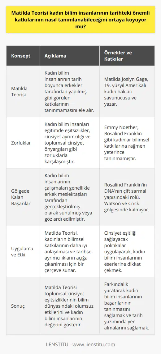 Matilda Teorisi, 19. yüzyıl Amerikalı kadın hakları savunucusu ve yazarı Matilda Joslyn Gage tarafından ortaya atılan bir kavramdır. Gage, kadın bilim insanlarının başarılarının tarih boyunca erkek meslektaşlarına atfedildiğini ve bu nedenle kadınların bilime yaptıkları katkıların göz ardı edildiğini savunmuştur. Bu teori, kadınların tarihteki bilimsel başarılarının gerçek değerini ve etkisini anlamamız için önemli bir çerçeve sunmaktadır.Matilda Teorisi'ne göre, kadın bilim insanları, tarihsel olarak birçok zorluk ve engelle karşılaşmıştır. Bunlar arasında eğitim fırsatlarına erişimde yaşanan eşitsizlikler, meslek hayatında maruz kaldıkları cinsiyet ayrımcılığı ve toplumsal cinsiyet önyargıları yer almaktadır. Bu durum, kadınların bilimde başarı elde etmelerini zorlaştırmış ve onların katkılarının hak ettiği takdir ve tanınmadan mahrum kalmasına yol açmıştır.Tarihte birçok kadın bilim insanı, erkek meslektaşlarının gölgesinde kalmış ve çalışmaları, erkekler tarafından gerçekleştirilmiş gibi görülerek bilim tarihinden silinmiştir. Örneğin, Rosalind Franklin, DNA'nın çift sarmal yapısının keşfinde kritik bir rol oynasa da, bu başarı genellikle James Watson ve Francis Crick’e atfedilir. Ya da Emmy Noether, matematik ve teorik fizik alanlarında öncü çalışmalar yapmış olmasına rağmen, adı genellikle erkek meslektaşlarından daha az bilinir.Matilda Teorisi'nin bilime uygulanması, kadın bilim insanlarının tarihi boyunca yaşadığı ayrımcılığı ve göz ardı edilmeyi açığa çıkarmaktadır. Bu durumu engellemek ve gelecek nesiller için eşit bir zemin sağlamak adına, eğitim sistemi ve bilim dünyası, kadınların bilimsel başarılarına dikkat çekmeli ve cinsiyet eşitliği sağlayacak politikalar uygulamalıdır.Sonuç olarak, Matilda Teorisi, kadın bilim insanlarının tarih boyunca nasıl göz ardı edildiğine ve başarılarının nasıl erkek meslektaşlarına atfedildiğine ışık tutmaktadır. Bu teori sayesinde, tarihte önemli başarıları elde etmiş kadınlar hak ettikleri tanınmaya ve değere kavuşabilir. Ayrıca, teori, toplumsal cinsiyet eşitsizliklerinin bilim dünyasında nasıl zararlı bir etkiye sahip olduğunu göstererek, bu sorunların çözüme ulaşması için farkındalık yaratmaktadır.