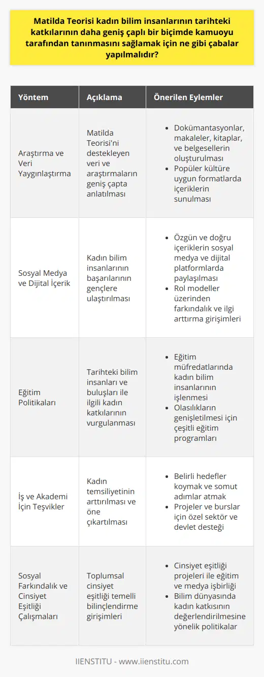 Ayrıca, Matilda Teorisi konusunda daha fazla araştırma yapılmalı ve bu teoriyi destekleyen verilerin yaygınlaştırılması sağlanmalıdır. Bilim tarihinde kadınların başarıları ve buluşları ile ilgili dokümantasyonlar, makaleler, kitaplar ve belgeseller oluşturulmalı ve bu eserler popüler kültüre uygun hale getirilerek, insanların erişebileceği ve ilgi duyabileceği formatlarda sunulmalıdır.Özellikle sosyal medya ve dijital platformlar üzerinden kadın bilim insanlarının başarılarına dair özgün ve doğru içeriklerin paylaşılması ile genç nesil öğrencilerin ilgisi ve farkındalığı arttırılmalıdır. Kadın bilim insanlarına yönelik pozitif ve güçlü rol modelleri sunarak, gelecek nesillerin bu konudaki bakış açısına olumlu etki sağlanmalıdır.Eğitim politikalarında ve müfredatlarda bu konuya özel bir önem verilmelidir. Çocuklar ve gençler, ünlü bilim insanları ve tarihteki önemli buluşlarla ilgili eğitimler alırken, bu bilgilerin kadınlar tarafından yapılan katkılarla zenginleştirilerek sunulması önemlidir.İş dünyası ve akademide kadınların bilim ve teknoloji alanındaki temsiliyetini artırmak için teşvikler ve hedefler belirlenmeli ve bu hedeflere ulaşılması için somut adımlar atılmalıdır. Ayrıca, özel sektör ve devlet arasında işbirliği ile özellikle kadınların etkin olduğu ve başarılı olduğu alanlarda projelere ve burslara destek verilmelidir.Toplumda cinsiyet eşitliği ve kadının sosyal statüsü ile ilgili farkındalık yaratma çabaları, bilim dünyasındaki kadınların tanınırlığını ve katkılarının değerini artıracaktır. Bu bağlamda, cinsiyet eşitliği çalışmaları ile eğitim, kültür, medya ve bilim politikaları arasında işbirliği ve entegrasyon sağlanmalıdır.Sonuç olarak, Matilda Teorisi bağlamında kadın bilim insanlarının tarihteki katkılarının daha geniş çaplı bir biçimde tanınması ve değerlendirilmesi için eğitim, medya, siyaset ve toplumun tüm katmanlarında yapısal ve sosyo-kültürel çözümlemelerle farkındalığın arttırılması önemlidir. Bu sayede kadınların erkeklerle eşit koşullarda ve imkanlarla bilim dünyasında işbirliği ve rekabette olabileceği bir zemin oluşturulabilir.