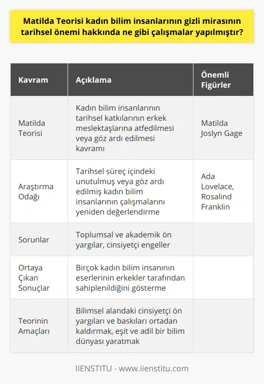 Matilda Teorisi, adını Amerikalı kadın hakları aktivisti ve yazar Matilda Joslyn Gage'den alan, kadın bilim insanlarının katkılarının ve başarılarının tarih boyunca erkek meslektaşlarına atfedilmesi veya göz ardı edilmesiyle ilgili bir kavramdır. Bu teoriye göre, kadınlar bilim tarihinde çok daha büyük ve önemli bir rol oynamışlardır ancak cinsiyetçi ön yargılar ve toplumsal baskılar nedeniyle bu katkılarının büyük bir kısmı zamanla unutulmuştur veya gizlenmiştir.Matilda Teorisi hakkında yapılan çalışmalar, kadın bilim insanlarının tarihsel süreç içindeki çalışmalarını ve katkılarını incelemeye yöneliktir. Bu bağlamda, geçmişte unutulmuş veya göz ardı edilmiş başarılı kadın bilim insanlarının eserleri ve başarıları yeniden değerlendirilerek bilim tarihi içindeki hak ettikleri yere oturtulmaya çalışılmıştır. Ayrıca, kadın bilim insanlarına yönelik toplumsal ve akademik ön yargıların, kadınların kendi içlerinde yeteneklerini ve başarılarını geliştirmedeki engelleri de göz önüne alınmaktadır.Bu çalışmalar çerçevesinde, birçok kadın bilim insanının eserlerinin ve başarılarının erkek meslektaşları tarafından sahiplenildiği veya onlara atfedildiği gözlemlenmiştir. Örnek olarak, Ada Lovelace'in bilgisayar biliminin temellerini atan çalışmaları ve Rosalind Franklin'in DNA yapısı hakkındaki buluşları gibi çalışmalar erkek meslektaşlarına atfedilmiş ve kadın bilim insanlarının adı tarih boyunca unutulmuştur.Matilda teorisi, kadınların bilimsel alanda gösterdikleri başarılara dikkat çekerek, kadın bilim insanlarıyla ilgili cinsiyetçi ön yargıları ve toplumsal baskıları ortadan kaldırmayı amaçlar. Bu teori, kadınların yeteneklerinin ve başarılarının takdir edilmediği ve erkek hegemonyası altında ezildiği bir dünya düzenine karşı mücadele etmekte olup, gelecek nesillere daha eşit ve adil bir bilim dünyası bırakmayı hedeflemektedir.Sonuç olarak, Matilda Teorisi hakkındaki çalışmalar, kadın bilim insanlarının tarihsel öneminin incelenmesini içermekle kalmayıp, bu kadınların yeteneklerini ve başarılarını kabul etmek ve daha eşit bir bilim dünyası yaratmak için neler yapılabileceğini de araştırmaktadır. Bu çalışmalar, kadınların bilim tarihinde hak ettikleri yere sahip olmalarının önünü açmak ve cinsiyet eşitliğine katkı sağlamak adına önemli bir başlangıç teşkil etmektedir.