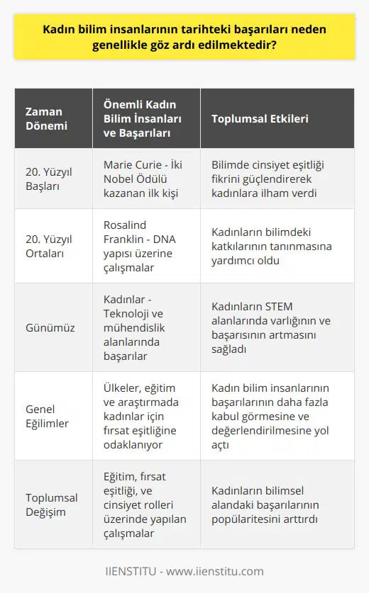 Ancak günümüzde, kadın bilim insanlarının tarihteki başarılarının önemi giderek daha fazla vurgulanmakta ve kabul görmektedir. Ülkeler, kadınların eğitim ve bilimsel araştırmalarda başarılı olabilmeleri için daha fazla fırsat ve eşitlik sağlama konusuna odaklanmaktadır. Bu sayede, kadın bilim insanlarının tarih içinde önemli katkıları tekrar ön plana çıkmakta ve hak ettikleri değeri ve saygıyı görmeye başlamaktadır.Özellikle 20. yüzyıldan beri, kadın bilim insanları önemli başarılar elde etmeye başlamış ve bu sayede toplumun dikkatini çekmeye başlamıştır. Örneğin, Marie Curie, bilimsel başarıları sayesinde iki farklı alanda Nobel Ödülü kazanan ilk kişi olmuştur. Sonraki yıllarda ise Rosalind Franklin, DNA yapısı üzerinde yaptığı çalışmalarla adından söz ettiren önemli bir kadın bilim insanıdır. Günümüzde ise kadınlar, teknoloji, mühendislik gibi alanlarda da önemli başarılar elde etmekte ve bu alanlarda daha fazla tanınmaktadır.Tüm bu gelişmeler, kadın bilim insanlarının tarihteki başarılarının göz ardı edilmesinin ortadan kaldırılmasına yardımcı olmaktadır. Özellikle eğitim, fırsat eşitliği ve toplumsal cinsiyet rolleri üzerinde yapılan çalışmalar, kadınların bilimsel alanda başarılarının daha fazla kabul görmesinde büyük rol oynamaktadır. Bu sayede kadın bilim insanları, hak ettikleri değeri ve popülariteyi kazanabilecek ve tarih boyunca başardıkları önemli başarılar daha fazla dikkate alınacaktır.