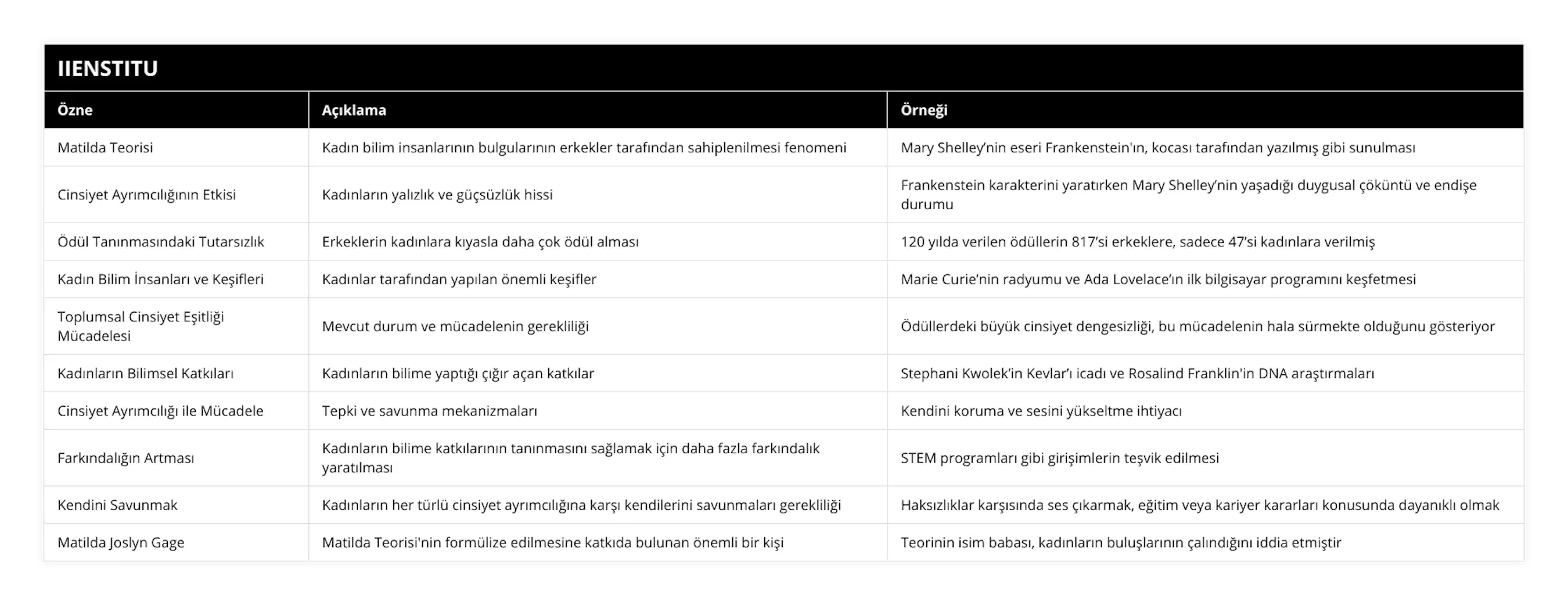 Matilda Teorisi, Kadın bilim insanlarının bulgularının erkekler tarafından sahiplenilmesi fenomeni, Mary Shelley’nin eseri Frankenstein'ın, kocası tarafından yazılmış gibi sunulması, Cinsiyet Ayrımcılığının Etkisi, Kadınların yalızlık ve güçsüzlük hissi, Frankenstein karakterini yaratırken Mary Shelley’nin yaşadığı duygusal çöküntü ve endişe durumu, Ödül Tanınmasındaki Tutarsızlık, Erkeklerin kadınlara kıyasla daha çok ödül alması, 120 yılda verilen ödüllerin 817’si erkeklere, sadece 47’si kadınlara verilmiş, Kadın Bilim İnsanları ve Keşifleri, Kadınlar tarafından yapılan önemli keşifler, Marie Curie’nin radyumu ve Ada Lovelace’ın ilk bilgisayar programını keşfetmesi, Toplumsal Cinsiyet Eşitliği Mücadelesi, Mevcut durum ve mücadelenin gerekliliği, Ödüllerdeki büyük cinsiyet dengesizliği, bu mücadelenin hala sürmekte olduğunu gösteriyor, Kadınların Bilimsel Katkıları, Kadınların bilime yaptığı çığır açan katkılar, Stephani Kwolek’in Kevlar’ı icadı ve Rosalind Franklin'in DNA araştırmaları, Cinsiyet Ayrımcılığı ile Mücadele, Tepki ve savunma mekanizmaları, Kendini koruma ve sesini yükseltme ihtiyacı, Farkındalığın Artması, Kadınların bilime katkılarının tanınmasını sağlamak için daha fazla farkındalık yaratılması, STEM programları gibi girişimlerin teşvik edilmesi, Kendini Savunmak, Kadınların her türlü cinsiyet ayrımcılığına karşı kendilerini savunmaları gerekliliği, Haksızlıklar karşısında ses çıkarmak, eğitim veya kariyer kararları konusunda dayanıklı olmak, Matilda Joslyn Gage, Matilda Teorisi'nin formülize edilmesine katkıda bulunan önemli bir kişi, Teorinin isim babası, kadınların buluşlarının çalındığını iddia etmiştir