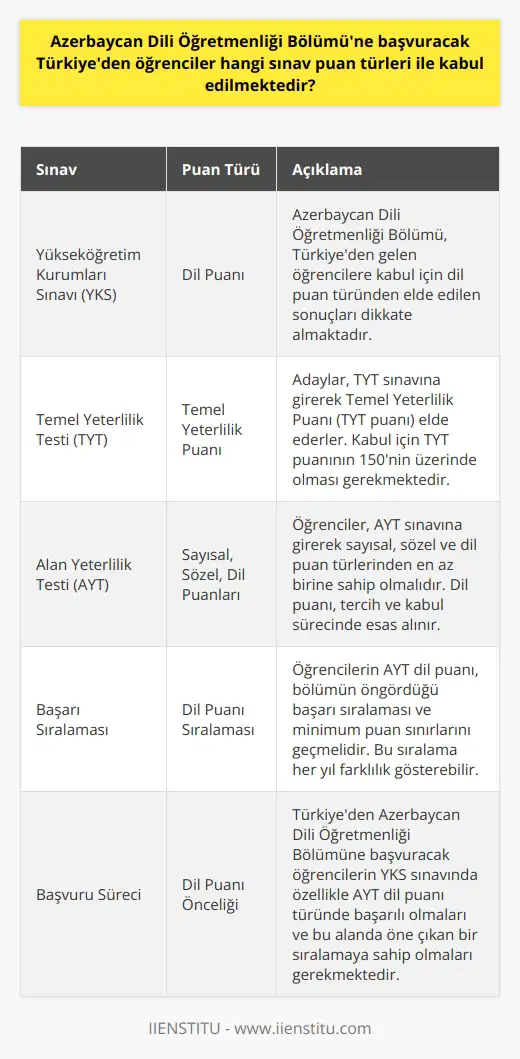 YKS Sınavı ve Puan Türleri  Azerbaycan Dili Öğretmenliği Bölümüne başvuracak Türkiyeden öğrenciler Yükseköğretim Kurumları Sınavı (YKS) adı verilen merkezi sınav sistemine tabi tutulmaktadır. Bu sınav sistemi, sınırlı sayıda üniversite kontenjanı nedeniyle oldukça rekabetçi bir ortam teşkil etmektedir.   TYT ve AYT Skorları  Öğrencilerin YKS sürecinde alacakları puanlar, iki ayrı bölümden oluşan iki sınavın, Temel Yeterlilik Testi (TYT) ve Alan Yeterlilik Testi (AYT), toplam sonuçlarına göre belirlenir. İlk olarak TYT sınavına girerek adaylar Temel Yeterlilik Puanı (TYT puanı) elde ederler.   İlerleyen süreçte AYT sınavına girerek, AYT puanının yanı sıra, sayısal, sözel,    ve dil puan türlerinden en az birine sahip olmaları gerekmektedir. Azerbaycan Dili Öğretmenliği programı için öğrencilerin aldıkları dil puanı, tercih ve kabul sürecinde esas alınır.  Puan Türlerine Göre Öğrenci Kabulü  Azerbaycan Dili Öğretmenliği Bölümü, Türkiyeden gelen öğrencilere kabul için dil puan türünden elde edilen sonuçları dikkate almaktadır. Bu puan türü, adayların AYT sınavındaki yabancı dil testinden aldıkları puanın bir oranıyla hesaplanır ve öğrencilerin YKS sıralamasında önemli bir yere sahiptir.  Minimum Puan ve Başarı Sıralaması  Azerbaycan Dili Öğretmenliği Bölümüne kabul edilecek öğrenci adaylarının TYT puanı 150nin üzerinde olmalıdır. Ayrıca, öğrencilerin AYT dil puanı, bölümün öngördüğü başarı sıralaması ve minimum puan sınırlarını geçmelidir. Üniversitelerin ve bölümlerin belirlediği bu başarı sıralaması ve minimum puanlar her yıl farklılık göstermekte olup, önceki dönemlerle kıyaslamak dikkate alınmalıdır.  Sonuç olarak, Türkiyeden Azerbaycan Dili Öğretmenliği Bölümüne başvuracak öğrencilerin YKS sınavında özellikle AYT dil puanı türünde başarılı olmaları ve bu alanda öne çıkan bir sıralamaya sahip olmaları gerekmektedir. Başvuru sürecinde bu faktörler göz önünde bulundurulmalı ve öğrencilerin başarı çıtaları buna göre düzenlenmelidir.