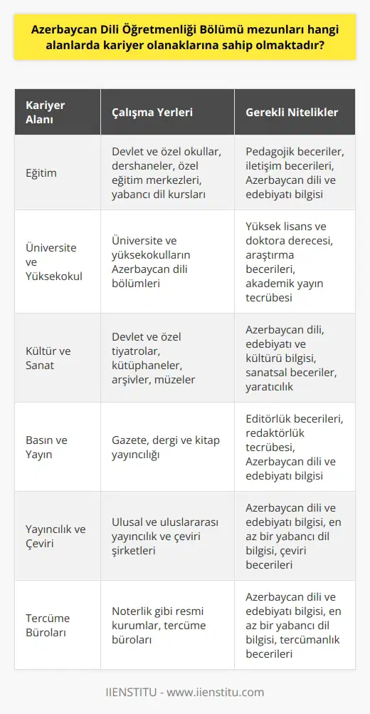Azerbaycan Dili Öğretmenliği Bölümü mezunları pek çok farklı alanlarda kariyer olanaklarına sahip olmaktadır: Eğitim Alanı: Azerbaycan Dili Öğretmenliği mezunları, devlet ve özel okullarda öğretmeni olarak görev yapabilirler. Ayrıca, dershanelerde, özel eğitim merkezlerinde ve yabancı dil kurslarında da eğitim verebilirler. Üniversite ve Yüksekokul: Mezunlar, üniversite ve yüksekokulların bölümlerinde öğretim üyesi veya araştırma görevlisi olarak kariyer yapabilirler. Bu pozisyonlar için yüksek lisans ve doktora yapmaları gerekmektedir. Kültür ve Sanat: Mezunlar, kültür ve sanat alanında, devlet ve özel tiyatrolarda, kütüphanelerde, arşivlerde ve müzelerde görev alarak Azerbaycan dili, edebiyatı ve kültürünün tanıtılması ve yayılması konusunda çalışabilirler. Basın ve Yayın: Azerbaycan Dili Öğretmenliği mezunları, gazete, dergi ve kitap yayıncılığı gibi basın ve yayın sektörlerinde editör, redaktör ya da olarak görev alarak üzerine yazılar yazabilir ve yapılan yayınları denetleyebilirler. Yayıncılık ve Çeviri: Mezunlar, nın yanı sıra ikinci bir yabancı dil bilgisiyle, ulusal ve uluslararası yayıncılık ve çeviri alanında çalışabilirler. Böylece, edişörlük, çevirmenlik, gibi işlerde kariyer yapılabilecektir. Tercüme Büroları: Mezunlar, Azerbaycan dili ve edebiyatının yanı sıra, bir veya birden fazla yabancı dil bilgisine sahip olarak, noterlik gibi çeşitli resmi kurumlar ve tercüme bürolarında tercüman olarak görev alabilirler. Sonuç olarak, Azerbaycan Dili Öğretmenliği Bölümü mezunları, eğitim, kültür ve sanat, basın ve yayın, yayıncılık ve çeviri ile tercüme büroları gibi alanlarda kariyer olanaklarına sahip olmaktadır. Bu meslek alanları, mezunların yetkinliklerine ve yeteneklerine göre çeşitli kariyer fırsatları sunmaktadır.