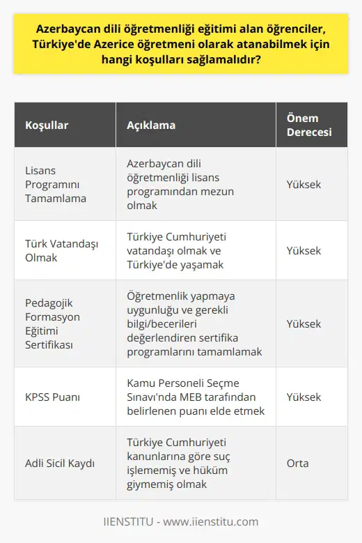 Azerbaycan Dili Öğretmenliği Eğitimi Alan Öğrencilerin Atanma Koşulları  Azerbaycan dili öğretmenliği eğitimi alan öğrencilerin Türkiye’de göreve başlayabilmeleri için belirli koşulları yerine getirmeleri gerekmektedir. Bu koşullar, aday öğretmenlerin istihdam süreçlerinde dikkate alınarak atanmalarını sağlayacak kriterlerdir.  Öncelikle, öğrencilerin Azerbaycan dili öğretmenliği lisans programını tamamlamış olmaları gerekmektedir. Bu programın sonunda, öğrenciler alanlarıyla ilgili yeterlilikleri ve öğretmenlik becerilerini edinecek bilgi ve tecrübeye sahip olmalıdır. Ayrıca, adayların lisans derecesini Türkiyedeki bir üniversiteden almış veya Türkiyedeki yükseköğretim sistemine uyumlu olduğu onaylanmış bir üniversiteden mezun olmaları beklenir.  Atanma sürecinde, Azerbaycan dili öğretmeni adaylarının Türk vatandaşı olması ve Türkiyede yaşaması önemlidir. Türkiyedeki ilgili mevzuat ve yönetmeliklere göre hareket etmeleri ve bu kurallara saygılı olmaları da beklenmektedir. Ayrıca, adayların Türkiye Cumhuriyeti kanunlarına göre suç işlememiş ve hüküm giymemiş olmaları da aranan koşullar arasındadır.  Azerice öğretmen adaylarının/yeni mezunların katılması gereken bir diğer süreç ise alan ve pedagojik formasyon eğitimi sertifika programlarıdır. Bu eğitimler, öğrencilerin pedagojik anlamda öğretmenlik yapmaya uygunluğunu ve Azerbaycan dili öğretiminde gerekli bilgi ve becerilere sahip olup olmadıklarını değerlendiren süreçlerdir. Başarılı olan adaylar, sertifika programlarını tamamladıktan sonra Türk Millî Eğitim Bakanlığı tarafından lisanslı öğretmen olarak kabul edilirler.  Son olarak, atanabilmek için Azerbaycan dili öğretmenlerinin kamu personeli seçme sınavlarında (KPSS) belirli bir başarı düzeyine ulaşmaları gerekmektedir. MEB tarafından belirlenen Azerbaycan dili öğretmenliği için istenilen KPSS puanı, adayların atanma şartlarını sağlamada önem taşımaktadır.  Kısacası, Azerbaycan dili öğretmenliği eğitimi alan öğrencilerin Türkiyede Azerice öğretmeni olarak atanabilmeleri için; lisans programını tamamlamaları, Türk vatandaşı olmaları, pedagojik formasyon eğitimi sertifikalarına sahip olmaları ve atanmak için geçerli KPSS puanlarını elde etmeleri gerekmektedir. Bu süreç, adayların Türkiyede öğretmen olarak göreve başlamalarının önündeki engelleri ortadan kaldıracaktır.