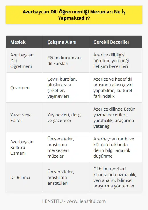 Bölüm mezunları, Azerice dil bilgisi ile Azerice yazılmış eserler ve Azerbaycan kültürüne ait çalışmalar gerçekleştirirler. Bu çalışmalar sonucu bazı veriler elde edilir. Bu verilerin sonucunda, hakimi olduğu dil bilgisi ve kitleleri bilgilendirirler.