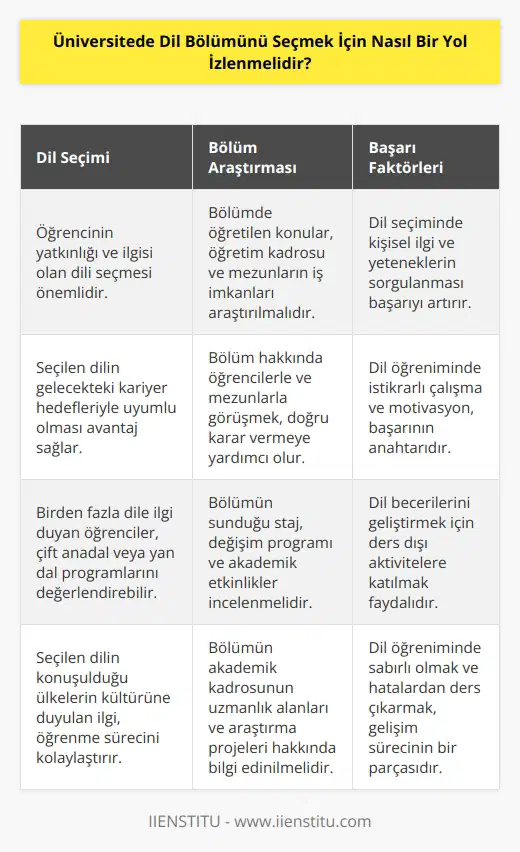 Öğrenci öncelikle, hangi dile yatkınlığı ve ilgisi var onu tercih etmelidir. Bölümde neler öğretiliyor, ler kimler, mezunları ne iş yapıyor gibi soruları araştırmak, öğrencilere yol gösterecektir.İyi bir araştırma ve kendi ilgisini sorgulaması ile öğrencinin başarılı olma imkanı daha çok fazladır.