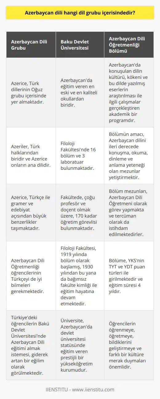 Azerbaycan Dili Grubu ve Eğitimi Azerice, Türk dillerinin Oğuz grubu içerisinde yer almaktadır ve Türk halklarından biri olan Azerilerin ana dilidir. Bakü Devlet Üniversitesi, Azerbaycanda Devlet Üniversitesi eğitim veren en eski ve en kaliteli okullardan biridir. Azerbaycan Dili Öğretmenliği Bölümü de dahil olmak üzere, Filoloji Fakültesinde 16 bölüm ve 3 laboratuar bulunmaktadır. Akademik Personel ve Araştırmalar Filoloji Fakültesinde, çoğu profesör ve doçent olmak üzere, 170 kadar öğretim görevlisi bulunmaktadır. Bu fakülte, 1919 yılında bölüm olarak başlamış olup, 1930 yılından bu yana da bağımsız fakülte kimliği ile eğitim hayatına devam etmektedir. Azerbaycan Dili Öğretmenliği Bölümü ve Hedefleri Azerbaycan Dili Öğretmenliği bölümü, Azerbaycanda konuşulan dilin kültürü, kökeni ve bu dilde yazılmış eserlerin araştırılması ile ilgili çalışmalar gerçekleştiren akademik bir programdır. Bu bölümün amacı, Azerbaycan dilini ileri derecede konuşma, okuma, dinleme ve anlama yeteneği olan ve Azerbaycan Dili alanında araştırma, inceleme yapan mezunlar yetiştirmektir. Eğitim Süreci ve Mezunların İstihdam Olanakları Üniversitenin Filoloji Fakültesinde eğitim verilen 4 yıllık bir lisans bölümü olan Azerbaycan Dili Öğretmenliği bölümüne, YKSnin TYT ve YDT puan türleri ile girilmektedir. Bölüm mezunları, lisans diploması ile Azerbaycan Dili Öğretmeni olmaktadırlar ve özel sektörde, kamu kuruluşlarında, askeri kurumlar ile farklı kurumlarda da tercüman olarak görev alırlar. Bir Dil Öğrencisinin Sahip Olması Gereken Nitelikler Öğrencilerin öğrenmeye ve öğretmeye, bildiklerini geliştirmeye ve farklı bir kültüre merak duymaları önemlidir. Ayrıca Azerice, hem edebiyat hem de gramer olarak dilimize çok benzemektedir, bu yüzden bölüm öğrencilerinin Türkçeyi de iyi bilmeleri gerekmektedir. Sonuç olarak, Azerbaycan Dili Öğretmenliği bölümü, Azerbaycan dili, kültürü ve tarihi üzerine eğitim veren önemli bir akademik programdır ve Türkiyedeki öğrencilerin BAKÜ Devlet Üniversitesinde bu alanla ilgili eğitim almak istemesi, giderek artan bir eğilim olarak görülmektedir.