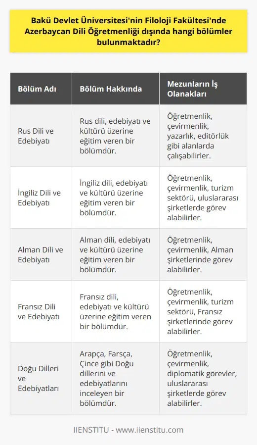 Bakü Devlet Üniversitesi Filoloji Fakültesinin Diğer Bölümleri Bakü Devlet Üniversitesi, Azerbaycanda eğitim veren en eski ve en kaliteli okullardandır. Filoloji Fakültesinde Azerbaycan Dili Öğretmenliği Bölümü ile birlikte toplam 16 bölüm ve 3 laboratuar bulunmaktadır. Bu fakültede yaklaşık 170 öğretim görevlisi görev yapmakta olup, çoğunluğu profesör ve doçent kademesindedir. Fakülte, 1919 yılında bölüm olarak eğitime başlamış ve 1930 yılından itibaren bağımsız fakülte kimliği ile eğitim hayatına devam etmektedir. Azerbaycan Dili Öğretmenliği Bölümü Hakkında Bilgi Azerbaycan Dili Öğretmenliği Bölümü, Azerbaycanda konuşulan dilin kültürü, kökeni ve bu dilde yazılmış eserlerin araştırılması ile ilgili çalışmalar gerçekleştiren akademik bir programdır. Bu bölümün amacı, Azerbaycan dilini ileri derecede konuşma, okuma, dinleyip anlama yeteneği olan ve Azerbaycan Dili alanında araştırma, inceleme yapan mezunlar yetiştirmektir. Bu bölüme, YKSnin TYT ve YDT puan türleri ile girilmektedir. Azerbaycan Dili Öğretmenliği bölümü, sadece Bakü Devlet Üniversitesinin Filoloji Fakültesinde eğitim vermektedir. Mezunların İş Olanakları ve Geleceği Azerbaycan Dili Öğretmenliği bölüm mezunları, özel sektörde ve kamu kuruluşlarında çalışabilir. Ayrıca, askeri kurumlar ile farklı kurumlarda da tercüman olarak görev alırlar. Bu bölümü seçen mezunlar, Azerbaycan Dili Öğretmeni olarak görev yaparlar. Öğrencilerin, öğrenmeye ve öğretmeye, bildiklerini geliştirmeye ilgili olmaları gerekmektedir. Farklı bir kültüre merak da, bölüm öğrencileri için önemlidir. Hatta öğrenciler, ilgilendiği kültürü benimsediklerinde, o kültürün dilini ve kişilik yapısını çözmesi daha kolay olmaktadır. Azerice ve Türkçe İlişkisi Ayrıca Azerice, hem edebiyat hem de gramer olarak dilimize çok benzemektedir. Bu yüzden bölüm öğrencilerinin Türkçeyi de çok iyi bilmeleri gerekmektedir. Hangi farklı dil öğrenilmek istense de, önemli olan ana dilin akıcı ve güzel konuşulmasıdır. Bölüm öğrencileri, öğrenci değişim programlarına da katıldığında, o kültürün içinde, ilgili kültürün yaşayarak dilini öğrenmesi daha mümkün olacaktır. Sonuç olarak, Bakü Devlet Üniversitesi Filoloji Fakültesinde Azerbaycan Dili Öğretmenliği dışında 15 farklı bölüm bulunmaktadır. Bu bölümlerin her biri kendi alanında uzman öğretim görevlileriyle eğitim vermektedir.