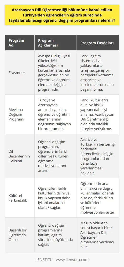 Öğrenci Değişim Programları ve Faydaları  Azerbaycan Dili Öğretmenliği bölümüne kabul edilen Türkiyeden öğrenciler, Bakü Devlet Üniversitesinin sunduğu öğrenci değişim programlarından faydalanarak eğitim süreçlerini daha verimli hale getirebilirler. Bu programlar sayesinde, öğrencilerin hem akademik hem de sosyal yaşantılarına katkı sağlaması beklenir. Öğrenci değişim programları aynı zamanda öğrencilerin farklı kültürlerle tanışmalarını ve dil becerilerini geliştirmelerine olanak tanır. Özellikle Azerbaycan Dili Öğretmenliği bölümü öğrencileri için, farklı bir kültüre merak ve dil bilgisi önemlidir.  Erasmus+ ve Mevlana Değişim Programı  Bakü Devlet Üniversitesi, öğrencilere farklı ülkelerdeki üniversitelerle ortaklaşa düzenlenen Erasmus+ ve Mevlana Değişim Programları gibi öğrenci değişim programları sunmaktadır. Erasmus+ programı, Avrupa Birliği üyesi ülkelerdeki yükseköğretim kurumları arasında gerçekleştirilen bir öğrenci ve öğretim elemanı değişim programıdır. Mevlana Değişim Programı ise, Türkiye ve Azerbaycan arasında yapılan, öğrenci ve öğretim elemanlarının değişimini sağlayan bir programdır.  Öğrenci Değişim Programlarının Akademik Faydaları  Öğrenci değişim programlarına katılan öğrenciler, farklı eğitim sistemleri ve   i ile tanışarak, geniş bir perspektif kazanmış olurlar. Bu sayede, öğrencilerin Azerbaycan dili üzerinde yapılan araştırma ve incelemelerde daha başarılı olmaları ve mezun olduktan sonra Azerbaycan Dili Öğretmenliği alanında katkı sağlayabilecek nitelikli bireyler yetiştirmeleri beklenir.  Dil Becerilerinin Gelişimi ve Kültürel Farkındalık  Öğrenci değişim programlarına katılan bölüm öğrencileri, farklı kültürlerin dilini ve kişilik yapısını daha iyi anlamalarına olanak sağlar. Ayrıca, Azericenin hem edebiyat hem de gramer açısından Türkçeye benzer olması nedeniyle, öğrencilerin değişim programlarından daha fazla yararlanacağı düşünülmektedir. Öğrencilerin ana dilini akıcı ve   ları önemli olsa da, bu programlarla öğrencilerin farklı dilleri ve kültürleri öğrenme motivasyonlarını artırmaları ihtimalleri yüksektir.  Sonuç olarak, Azerbaycan Dili Öğretmenliği bölümüne kabul edilen Türkiyeden öğrencilerin, Bakü Devlet Üniversitesi tarafından düzenlenen öğrenci değişim programlarına katılmaları, eğitim süreçlerine büyük katkı sağlayarak, mezun olduktan sonra başarılı birer Azerbaycan Dili Öğretmeni olmalarına yardımcı olacaktır.