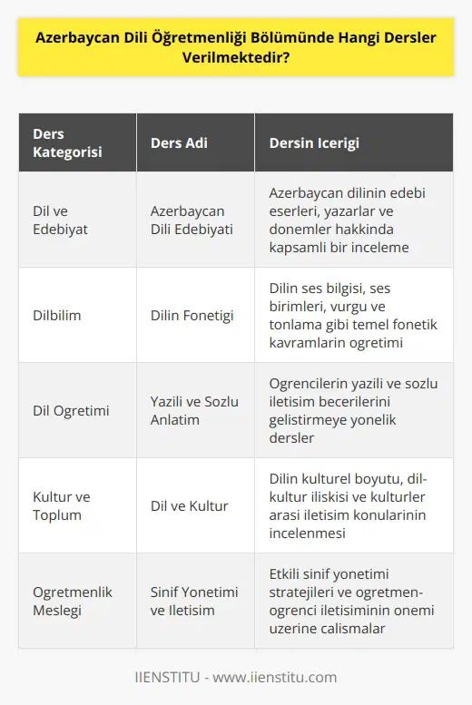 Azerbaycan Dili Öğretmenliği Bölümünde verilen dersler arasında şunlar bulunmaktadır: • Azerbaycan Dili Edebiyatı • Dilbilim • Dil ve Toplumsal İletişim • Dil Öğretimi • Dilin Çalışmaları • Sözcük Bilgisi • Sözcük Türleri • Dilin Fonetiği • Dilin Morfolojisi • Dilin Sintaksisi • Çevirmenlik • Yabancı Dil • Yazılı ve Sözlü Anlatım • Sözlü Anlatım Becerileri • Yazılı Anlatım Becerileri • Yazın Bilgisi • Yazma Becerileri • Konuşma Becerileri • Dil ve Kültür • Dil ve Toplum • Dilin Tarihi • Metin Analizi • Dilin Psikolojisi • • Problem Çözme • Öğretim Güdüleme • Sınıf Yönetimi • Öğretim Planlaması • Kavram Öğretimi • Sınıf Yönetimi ve İletişim • İnsanlar Arası İletişim ve Öz Saygı • Etik ve Ahlak • ve Sorumlulukları