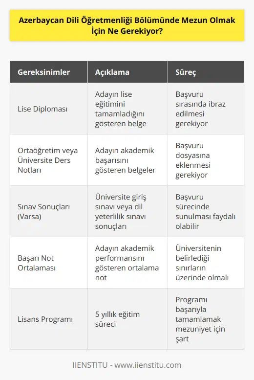 Azerbaycan Dili Öğretmenliği Bölümünde mezun olmak için öncelikle lisans programına başvurmak gerekiyor. Program başvurusunda istenen belgeler arasında, öğrencinin lise diploması, ortaöğretim veya üniversite ders notları, varsa sınav sonuçları ve diğer belgeler arasında yer alıyor. Programa başvurulan öğrencinin başarı not ortalamasının üniversite belirlediği sınırların üzerinde olması gerekiyor. Programa kabul edilen öğrenciler, 5 yıllık lisans programını tamamlayarak, Azerbaycan Dili Öğretmenliği bölümünden mezun oluyorlar.