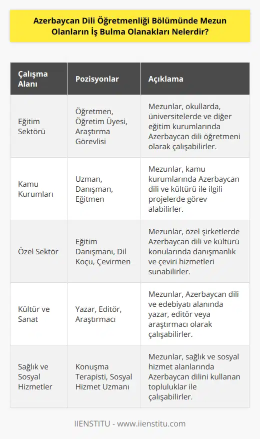 Azerbaycan Dili Öğretmenliği Mezunları, özellikle Azerbaycanda eğitim sektörünün çeşitli alanlarında iş bulabilirler. Mezunlar, okul, üniversite, kamu kurumları ve özel sektöre girebilirler. Mezunlar, öğretmen, öğretim üyesi, veya olarak çalışabilirler. Ayrıca, mezunlar, kültür ve dil alanlarında çalışanlar olarak, konuşma terapisti, çevirmen, çeviri editörü veya dil konusunda danışman olarak çalışabilirler. Ayrıca, mezunlar, mülkiyet, hukuk veya nda da kariyer yapabilirler.
