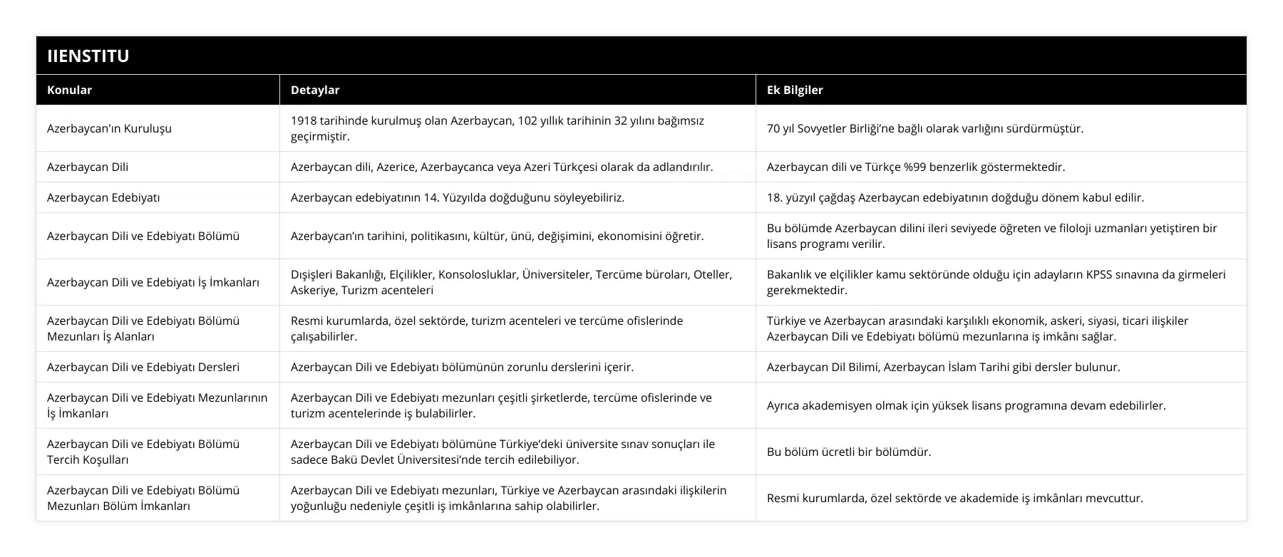Azerbaycan'ın Kuruluşu, 1918 tarihinde kurulmuş olan Azerbaycan, 102 yıllık tarihinin 32 yılını bağımsız geçirmiştir, 70 yıl Sovyetler Birliği’ne bağlı olarak varlığını sürdürmüştür, Azerbaycan Dili, Azerbaycan dili, Azerice, Azerbaycanca veya Azeri Türkçesi olarak da adlandırılır, Azerbaycan dili ve Türkçe %99 benzerlik göstermektedir, Azerbaycan Edebiyatı, Azerbaycan edebiyatının 14 Yüzyılda doğduğunu söyleyebiliriz, 18 yüzyıl çağdaş Azerbaycan edebiyatının doğduğu dönem kabul edilir, Azerbaycan Dili ve Edebiyatı Bölümü, Azerbaycan’ın tarihini, politikasını, kültür, ünü, değişimini, ekonomisini öğretir, Bu bölümde Azerbaycan dilini ileri seviyede öğreten ve filoloji uzmanları yetiştiren bir lisans programı verilir, Azerbaycan Dili ve Edebiyatı İş İmkanları, Dışişleri Bakanlığı, Elçilikler, Konsolosluklar, Üniversiteler, Tercüme büroları, Oteller, Askeriye, Turizm acenteleri, Bakanlık ve elçilikler kamu sektöründe olduğu için adayların KPSS sınavına da girmeleri gerekmektedir, Azerbaycan Dili ve Edebiyatı Bölümü Mezunları İş Alanları, Resmi kurumlarda, özel sektörde, turizm acenteleri ve tercüme ofislerinde çalışabilirler, Türkiye ve Azerbaycan arasındaki karşılıklı ekonomik, askeri, siyasi, ticari ilişkiler Azerbaycan Dili ve Edebiyatı bölümü mezunlarına iş imkânı sağlar, Azerbaycan Dili ve Edebiyatı Dersleri, Azerbaycan Dili ve Edebiyatı bölümünün zorunlu derslerini içerir, Azerbaycan Dil Bilimi, Azerbaycan İslam Tarihi gibi dersler bulunur, Azerbaycan Dili ve Edebiyatı Mezunlarının İş İmkanları, Azerbaycan Dili ve Edebiyatı mezunları çeşitli şirketlerde, tercüme ofislerinde ve turizm acentelerinde iş bulabilirler, Ayrıca akademisyen olmak için yüksek lisans programına devam edebilirler, Azerbaycan Dili ve Edebiyatı Bölümü Tercih Koşulları, Azerbaycan Dili ve Edebiyatı bölümüne Türkiye’deki üniversite sınav sonuçları ile sadece Bakü Devlet Üniversitesi’nde tercih edilebiliyor, Bu bölüm ücretli bir bölümdür, Azerbaycan Dili ve Edebiyatı Bölümü Mezunları Bölüm İmkanları, Azerbaycan Dili ve Edebiyatı mezunları, Türkiye ve Azerbaycan arasındaki ilişkilerin yoğunluğu nedeniyle çeşitli iş imkânlarına sahip olabilirler, Resmi kurumlarda, özel sektörde ve akademide iş imkânları mevcuttur