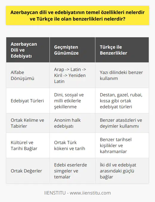 Azerbaycan Alfabesi ve Yazı DiliAzerbaycan dili, tarihsel süreç içerisinde Arap alfabesini kullanarak başlamış, daha sonra Latin alfabesine geçiş yapmış ve Sovyet döneminde Kiril alfabesine dönüştürülmüştür. Azerbaycan bağımsızlık sürecinde tekrar Latin alfabesine dönerek günümüzdeki yazı diline ulaşmıştır. Bu sayede Azerbaycan dili ve Türkçe arasında yazı dilinde de benzerlikler bulunmaktadır.Edebiyat TürleriAzerbaycan edebiyatı, diğer Türk edebiyatları gibi dini, sosyal ve milli yaşamın etkisiyle şekillenmiş ve bu sayede ortak temaları ve türleri benimsemiştir. Destan, gazel, rubai, kıssa gibi türleri Türk edebiyatlarıyla paylaşmaktadır. Ortak Kelime ve TabirlerAzerbaycan ve Türk edebiyatlarında, özellikle anonim halk edebiyatında kullanılan tabirler, atasözleri ve deyimler büyük oranda benzerdir. İki edebiyat arasındaki tarihsel ve kültürel bağı hissetmek bu açıdan daha kolaydır.Ortak Kültürel ve Tarihi BağlarAzerbaycan ve Türkiye'nin ortak Türk kökenli tarih ve kültürleri, tarihsel kişilikler, kahramanlar ve karakterler üzerinde benzerlikler yaratmıştır. Bu benzerlikler, edebi eserlerde kendini göstererek ortak değerler ve simgeler sunar.Sonuç olarak, Azerbaycan dili ve edebiyatının temel özellikleri Türkçe ve Türk edebiyatıyla birçok benzerlik göstermektedir. Tarihsel ve kültürel süreçler, bu benzerlikleri derinleştirmiş ve iki dil ve edebiyat arasında köklü ve güçlü bağlar kurulmasını sağlamıştır. İki ülke arasındaki dostluğun ve dayanışmanın sürekli olarak gelişmesi, bu ortak kökenli dil ve edebiyat geleneğinin gelecek nesillerde de aktarılması ve korunması açısından büyük önem taşımaktadır.