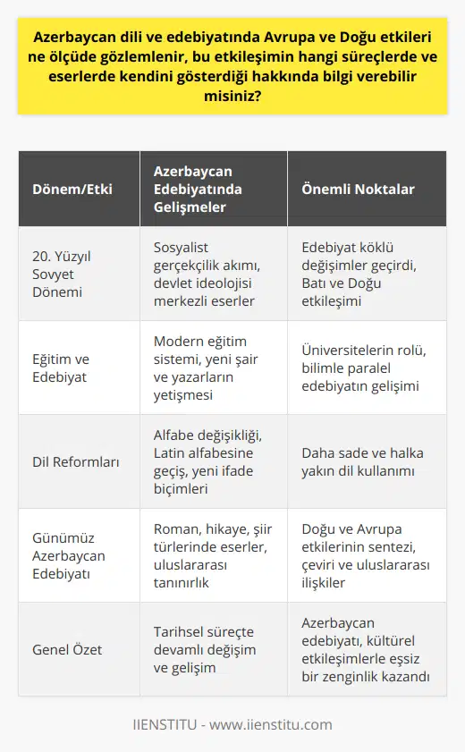 20. Yüzyılda Sovyet Dönemi ve Azerbaycan Edebiyatı20. yüzyıl, Azerbaycan edebiyatının Sovyet dönemini yaşayarak büyük değişikliklere uğradığı bir dönemdir. Özellikle sosyalist gerçekçilik akımının etkisinde kalan Azerbaycan edebiyatı, bu dönemde hızlı ve köklü değişimlere maruz kalmıştır. Hem Doğu hem de Batı edebiyatının etkileriyle şekillenen Azerbaycan edebiyatında, bu dönemde resmi ideolojiyi benimseyen ve halkın yaşamını yansıtan eserler ön planda olmuştur.Azerbaycan'da Eğitim ve Edebiyatın GelişimiAzerbaycan'da, eğitim ve bilim alanında yapılan yenilikler ve gelişmeler, edebiyatın da gelişimine katkıda bulunmuştur. Özellikle Azerbaycan'da eğitim sisteminin modernleşmesi ve üniversitelerin açılmasıyla, genç şairler ve yazarlar yetişerek hem kendi ülkelerinin hem de dünya edebiyatının gelişmesine katkı sağlamışlardır.Dil Reformları ve Azerbaycan EdebiyatıAzerbaycan dili ve edebiyatının tarihinde, dil reformları ve alfabe değişiklikleri önemli bir yere sahiptir. Özellikle Latin alfabesine geçiş sürecinde, Azerbaycan edebiyatında yeni ifade biçimleri ve yazım şekilleri ortaya çıkmış, daha önceki dönemlere göre daha sade ve halka yakın bir dil kullanımı dikkat çekmiştir.Bugünün Azerbaycan EdebiyatıGünümüzde Azerbaycan dili ve edebiyatında, hem Doğu hem de Avrupa etkileri gözlemlenmektedir. Hikaye, roman ve şiir türünde eser veren Azerbaycanlı yazarlar ve şairler, dünya çapında tanınarak geniş bir okuyucu kitlesiyle buluşmaktadır. Çeviri ve uluslararası ilişkiler sayesinde Azerbaycan dili ve edebiyatı, dünya kültürüne zenginlik katmaya devam etmektedir.Özetle, Azerbaycan dili ve edebiyatında tarihsel süreç içerisinde sürekli değişim ve gelişim gözlemlenmiştir. Hem Doğu hem de Avrupa etkilerini bünyesinde barındıran Azerbaycan dili ve edebiyatı, bu kültürel etkileşimler sayesinde kendine özgü bir zenginliğe kavuşmuştur.