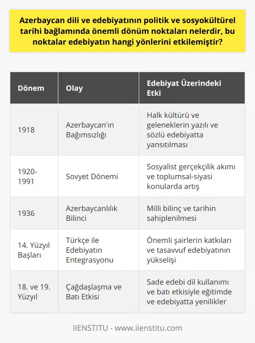 Azerbaycan dili ve edebiyatının politik ve sosyokültürel tarihi, yerel ve global deneyimlerle şekillenen sürekli bir dönüşüm süreci yaşamıştır. Bu süreçte önemli dönüm noktaları ve etkileri şu şekildedir:1. 1918'de Azerbaycan'ın bağımsızlığını elde etmesi ve dili ve edebiyatını özgürce şekillendirme fırsatı bulması, yazılı ve sözlü edebiyatın özellikle halk kültürü ve gelenekleri üzerinde önemli etkiler bırakmıştır.2. Sovyetler Birliği döneminde (1920-1991) Azerbaycan dilinin resmi olarak kabul edilmesi ve latin alfabesinin kabulü, Azerbaycan dili ve edebiyatının şekillenmesinde önemli bir adım olmuştur. Sovyet dönemi edebiyatında sosyalist gerçekçilik akımının etkisiyle, toplumsal ve siyasi konuların işlendiği yapıtlar öne çıkmıştır.3. 1936'dan itibaren Azerbaycan halkının, Sovyetler Birliği'nin dağılmasının ardından Azerbaycanlı olarak adlandırılmaya başlanması ve bağımsızlık sonrası Azerbaycan dili ve edebiyatını tekrar ele alma süreci, milli bilinç ve tarihin önemli bir parçası haline gelmiştir.4. Azerbaycan edebiyatının 14. yüzyıl başlarında Türkçe ile entegrasyonun sağlanması sürecinde İmadeddin Nesimi, 16. yüzyılda Fuzuli gibi önemli şairlerin bu sürece katkıda bulunmuş olması ve tasavvuf şairlerinin ortaya çıkmasıdır.5. 18. ve 19. yüzyılda çağdaş Azerbaycan edebiyatının dönüşümünde sade edebi dil kullanımına gidilmesi ve batıdaki siyasi ve kültürel değişikliklerin etkisiyle eğitim ve edebiyat alanlarında belirgin yeniliklerin ve gelişmelerin baş göstermesi.Bu dönüm noktalarının Azerbaycan edebiyatı üzerindeki etkileri, edebiyatın dönüşümünü, anlatılan temalar, işlenen konular ve kullanılan dil ve formlar açısından sürekli olarak yeniden şekillendirmiştir. Bu süreç boyunca Azerbaycan dili ve edebiyatı, tarihsel, sosyal ve kültürel değişimlerle beraber büyük bir kültürel hazinenin bir yansıması olarak güçlü bir konuma sahip olmuştur.