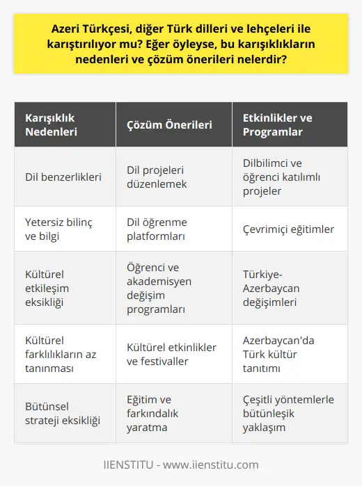 Ayrıca, Türk dilleri ve lehçeleri arasındaki karışıklıkları önlemek adına çeşitli dil projeleri düzenlemek ve düzenli olarak gerçekleştirmek etkili olacaktır. Bu projeler, Dilbilimciler, dil uzmanları ve öğrencilerin katılımıyla Türk dillerinin ve lehçelerinin karşılıklı anlaşılabilirliğini artırmayı ve dilsel farklılıkları anlamayı hedeflemelidir.Dil öğrenme platformları ve uygulamalar aracılığıyla Türk dilleri ve lehçeleri hakkında eğirimler sunulmalıdır. Bu sayede insanlar, diğer Türk lehçeleri hakkında daha fazla bilgi edinebilir ve Azeri Türkçesi'nin diğer dillerden nasıl ayrıldığını daha iyi kavrayabilirler.Öğrenci ve akademisyen değişim programları sayesinde Türkiye ve Azerbaycan arasında dil ve kültürün daha iyi anlaşılması sağlanabilir. Bu tür programlar, hem Türkiye hem de Azerbaycan için faydalıdır, çünkü genç nesiller diğer ülkelerdeki yaşıtlarıyla doğrudan iletişim kurarak, diğer Türk lehçeleriyle ilgili bilgilerini genişletirler.Kültürel etkinlikler ve festivaller, Azerbaycan'daki Türk lehçelerinin ve kültürünün tanıtımı açısından çok önemlidir. Bu tür etkinlikler sayesinde insanlar bu dillere ve kültürlere olan ilgilerini artırabilir ve Türk dilleri ve lehçeleri arasındaki farklılıkları daha iyi anlamaya başlarlar.Sonuç olarak, Azeri Türkçesi ve diğer Türk dilleri ve lehçeleri arasındaki karışıklıkların üstesinden gelmek için bütünsel bir yaklaşım benimsenmeli ve eğitim, farkındalık yaratma, kültürel etkinlikler ve dil projeleri gibi çeşitli yöntemlerle bu sorunlar ele alınmalıdır. Bu sayede, hem Azeri Türkçesi'nin korunup geliştirilmesi sağlanırken, hem de Türk dilleri ve lehçeleri arasındaki farklılıklar doğru anlaşılır.