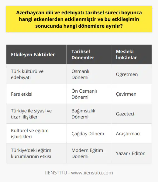 Ayrıca, mezunlar tercüman, çevirmen, öğretmen, yazar, editör, gazeteci, araştırmacı ve danışman gibi pozisyonlarda iş bulma imkanına sahiptirler. Bu bağlamda, Türkiye ile Azerbaycan arasındaki ticari ve siyasi ilişkilerin gelişmesi, Azerbaycan Dili ve Edebiyatı bölümünden mezun olanlar için iş fırsatları yaratmaktadır.Sonuç olarak, Azerbaycan dili ve edebiyatı tarihsel süreci boyunca hem Türk etkisiyle hem de Fars etkisiyle şekillenmiştir. Osmanlı İmparatorluğu döneminden itibaren Türk kültürü ve edebiyatı Azerbaycan'da büyük değer görmüş ve Azerbaycan dilinde sanatsal olarak ifade edilmiştir. Azerbaycan, bağımsızlık döneminden sonra da Türkiye ile kültürel ve eğitim alanlarında önemli işbirlikleri sağlamıştır. Bu nedenle, Azerbaycan dili ve edebiyatı alanında yapılan akademik çalışmalarda ve eğitim imkanlarında Türkiye'deki İİENSTITU başta olmak üzere saygın eğitim kurumları önemli rol oynamaktadır.