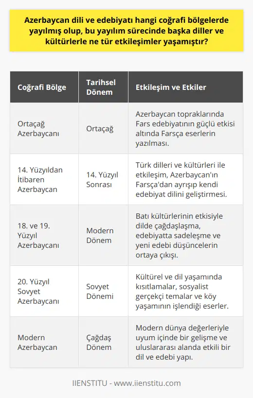 Azerbaycan dili ve edebiyatının tarih boyunca yaşadığı başlıca dil ve kültürel etkileşimler Farsça, Türkçe ve Batı kültürleridir. Fars dil ve kültürü ile olan etkileşimler, daha çok ortaçağ döneminde yaşanmıştır; bu dönemde Fars edebiyatının etkisi altında olan Azerbaycan topraklarında, Farsça eserler yazılmıştır. Türk dilleri ve kültürleri ile etkileşim, 14. yüzyıldan itibaren Azerbaycan dili ve edebiyatının gelişiminde önemli bir rol oynamıştır. Özellikle Türkçe'nin edebiyat dili olarak kullanılmaya başlaması, Azerbaycan'ın Farsça'dan ayrışarak kendi dilini kullanma eğilimine gitmesine sebep olmuştur. Bu süreç, İslam dünyasındaki Türk hükümdarlarının etkisi ve Türk edebiyatının yayılması gibi faktörlerle desteklenmiştir.18. ve 19. yüzyıllarda Batı kültürlerinin etkisiyle Azerbaycan dil ve edebiyatında önemli değişiklikler meydana gelmiştir. Edebiyat dilinde çağdaşlaşma ve sadeleşme akımları başlamış, sosyal, siyasi ve edebi düşüncelerle beraber önemli eserler ortaya çıkmıştır. Bu dönemde öğretim dili olarak Azerbaycan dili kullanılmaya başlamış ve yazılı ve görsel iletişim araçlarında önemli gelişmeler yaşanmıştır. 20. yüzyıl ile birlikte Sovyetler Birliği'nin döneminde ise, kültürel ve dil yaşamında bazı kısıtlamalar yaşanmış ve sosyalist gerçekçi temaların olduğu eserler ve eski geleneklere bağlı kalarak köy yaşamını işleyen eserler öne çıkmıştır. Bugün ise Azerbaycan dili ve edebiyatı, modern dünya değerleri doğrultusunda evrensel ölçekte gelişmekte olup, uluslararası alanda etkili bir dil ve kültürel yapıya sahiptir. Coğrafi olarak, genellikle Türkiye ve İran başta olmak üzere; Rusya, Gürcistan ve Türkmenistan gibi ülkelerde de Azerbaycan dili konuşulmaktadır. Bu etkileşimler, hem dil yapısında hem de edebiyat eserlerinde Azerbaycan'ın zengin ve köklü kültürel geçmişini yansıtan önemli izler bırakmıştır.