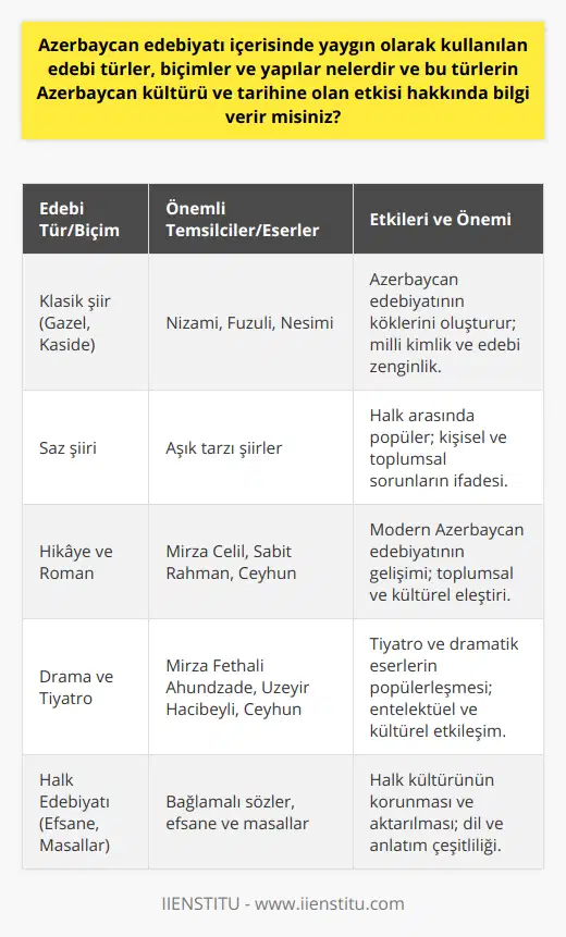 Azerbaycan Edebiyatında Kullanılan Türler, Biçimler ve YapılarAzerbaycan edebiyatı, köklü bir geçmişi olan ve çeşitli dönemlerde farklı türler, biçimler ve yapılar kullanarak gelişen önemli bir edebiyattır. Azerbaycan edebiyatında başlıca kullanılan edebi türler şunlardır:1. Klasik şiir: Azerbaycan edebiyatının köklerinde yer alan klasik şiir, divan edebiyatından beslenen ve nazım birimi beyit olan gazel ve kaside gibi türlerle ön plana çıkar. Bu dönemde önemli şairlerin başında Nizami, Fuzuli ve Nesimi gibi isimler gelir.2. Saz şiiri: Halk ağzıyla yazılan ve saz eşliğinde söylenen şiirlerdir. Aşık tarzında kişisel duyguları ve toplumsal sorunları işleyen bu tür, Azerbaycan edebiyatında önemli bir yere sahiptir.3. Hikâye ve roman: Azerbaycan edebiyatında, özellikle 19. yüzyıl sonrasında hikâye ve roman türlerinde önemli eserler verilmiştir. Bu dönemde Azerbaycan edebiyatında Mirza Celil, Sabit Rahman ve Ceyhun gibi önemli yazarlar öne çıkmıştır.4. Drama ve tiyatro: Azerbaycan edebiyatında tiyatro ve dram eserleri, 19. yüzyıl sonrasında hızla gelişmiştir. Mirza Fethali Ahundzade'nin bu konuda öncü olarak nitelendirilirken, Uzeyir Hacibeyli ve Ceyhun gibi isimler de önemli katkılar sağlamıştır.Azerbaycan edebiyatında kullanılan çeşitli yapılar ve biçimlere örnek olarak, halk edebiyatında bağlamalı sözler, efsane ve masallar, klasik dönemde gazel, kaside ve rubai gibi nazım şekilleri ve modern dönemde başlıca roman, hikâye, tiyatro ve eleştiri türleri gösterilebilir.Bu türlerin Azerbaycan kültürü ve tarihine etkisi ise, hem milli kimliğin oluşumunda önemli bir rol oynaması, hem de sosyal, siyasi ve kültürel yaşamı etkileyerek Azerbaycan halkının düşünce ve yaşam biçimine katkı sağlamıştır. Özellikle 19. yüzyıl sonrasında yaşanan modernleşme ve batılılaşma süreciyle, Azerbaycan edebiyatında özgün ve kalıcı eserler ortaya çıkmış ve dilin ve kültürün zenginleşmesine katkıda bulunmuştur.