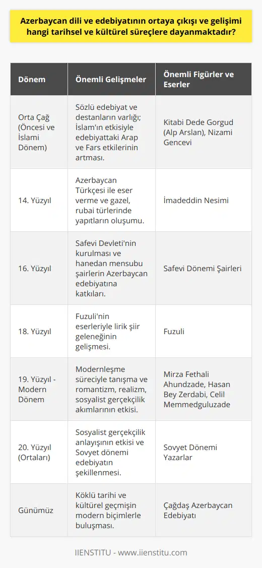 Azerbaycan Edebiyatının Tarihsel GelişimiAzerbaycan edebiyatının kökleri, Orta Çağ'a kadar uzanmaktadır ve bu dönemde; şairler ve düşünürler, manzum ve nesir eserler kaleme almışlardır. Azerbaycan edebiyatında İslam öncesi dönemde de sözlü edebiyat ve destanlar mevcuttur. Bunların en bilineni, 10. yüzyılda yaşayan ve Oğuz Kağan Destanı'nı yazan Alp Arslan'a dayandırılan Kitabi Dede Gorgud isimli eserdir.İslam'ın kabulünden sonra Azerbaycan edebiyatında Arap ve Fars etkileriyle klasik Türk edebiyatının nitelikleri gelişmiştir. 11. yüzyıl Azerbaycan edebiyatında önemli bir dönüm noktası olan Nizami Gencevi, hem mesnevi türündeki eserleri hem de lirik şiirleri ile Azerbaycan edebiyatında önemli bir yere sahiptir. 14. yüzyıl şair ve düşünürü İmadeddin Nesimi ise, Azerbaycan Türkçesiyle yazdığı gazel ve rubailerle Azerbaycan edebiyatına önemli katkılarda bulunmuştur.16. yüzyılda Safevi Devleti'nin kurulması ve Azerbaycan topraklarının önemli bir kısmının bu devletin sınırları içerisine girmesiyle birlikte, Safevi hanedanı mensubu şairlerin eserleri Azerbaycan edebiyatını oldukça zenginleştirmiştir. 18. yüzyıl Azerbaycan edebiyatında Fuzuli'nin eserleri büyük etkiye sahip olmuş ve lirik şiir geleneğinin gelişmesinde önemli bir rol oynamıştır.Azerbaycan edebiyatının modern dönemi ise 19. yüzyılda başlamıştır. Bu dönemde Mirza Fethali Ahundzade, Hasan Bey Zerdabi ve Celil Memmedguluzade gibi yazar ve düşünürler, Azerbaycan kültür ve edebiyatını modernleşme sürecine sokmuşlardır. 19. ve 20. yüzyıl başlarında Azerbaycan edebiyatında romantizm, realizm ve sosyalist gerçekçilik akımları etkili olmuştur. 20. yüzyılın ortalarından itibaren ise Azerbaycan edebiyatı, Sovyet döneminin etkisiyle sosyalist gerçekçilik anlayışına göre şekillenmiştir.Bugün Azerbaycan dili ve edebiyatının aldığı modern biçim, köklü tarihsel ve kültürel geçmişi ile birleşerek, kendine özgü bir kimlik ve zenginlik sunmaktadır. Bu bağlamda, Azerbaycan dili ve edebiyatı araştırmaları hem Türk dünyası hem de dünya kültür tarihi açısından büyük öneme sahiptir.