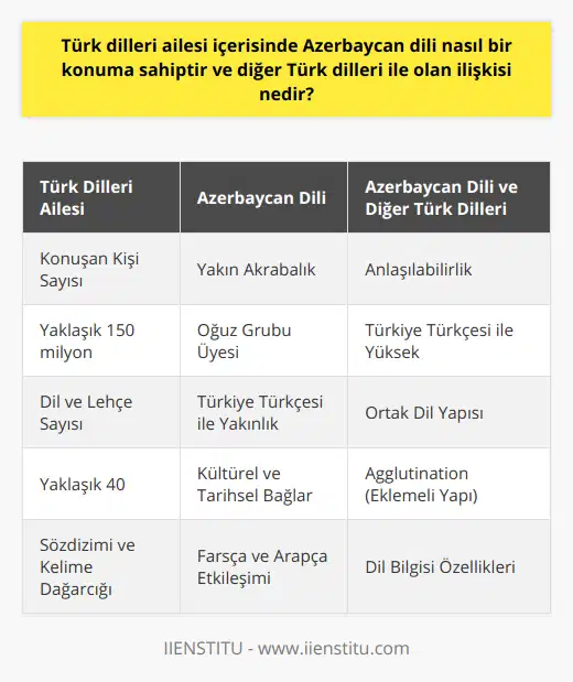 Türk Dilleri Ailesi ve Azerbaycan DiliTürk dilleri ailesi, dünya üzerinde yaklaşık 150 milyon kişi tarafından konuşulan yaklaşık 40 farklı dil ve lehçeyi içermektedir. Bu diller, sözdizimi, dil bilgisi ve kelime dağarcığı açısından birbirine oldukça yakındır ve aynı kökenden geldiği düşünülmektedir. Türk dilleri ailesi içerisinde Azerbaycan dili, özellikle Türkçeye en yakın Türk dili olarak bilinmektedir.Azerbaycan Dili ve Diğer Türk Dilleriyle İlişkisiAzerbaycan dili, Türk dilleri ailesinde Oğuz grubuna dahildir ve bu grup içerisinde Türkiye Türkçesi, Türkmençe ve Gagavuzca gibi dillerle akrabadır. Azerbaycan dili, Türkiye Türkçesi ile oldukça yakın bir ilişkiye sahip olduğu için Türk dilleri arasında anlaşılabilirliği en yüksek olan dildir. Türkiye Türkçesi ve Azerbaycan dili arasındaki bu yakınlık, kültürel etkileşimler ve tarihsel bağlar sayesinde ortaya çıkmaktadır.Azerbaycan dili, diğer Türk dilleri ile de ortak yapı ve özelliklere sahiptir. Örnek olarak, Uygurca, Kazakça ve Özbekçe gibi diğer Türk dillerinde olduğu gibi, Azerbaycan dili de Türk dillerinin temel özelliklerinden olan “agglutination” yani eklemeli yapısına sahip bir dildir. Bu özellik, kelimelerin anlamını belirleyen eklerin kelime köküne eklenerek yeni sözcükler üretilmesine imkan tanır.Ayrıca Azerbaycan dili, Türk dillerinin ortak dil bilgisi özelliklerine de sahiptir. Örneğin, Türk dillerinin hepsinde olduğu gibi, Azerbaycan dilinde de fiil çekimleri ve isim çekimleri düzenli ve benzer şekildedir. Azerbaycan dili, diğer Türk dilleri ile olan ortak kelimelerin yanı sıra, Farsça ve Arapça gibi dillerden de etkilenmiş ve bu dillerden kelime alarak dil zenginliğine katkıda bulunmuştur.SonuçTürk dilleri ailesi içerisinde Azerbaycan dili, özellikle Türkiye Türkçesi ile yakın ilişkisi nedeniyle öne çıkmaktadır. Diğer Türk dilleri ile de özellikle dil yapısı ve dil bilgisi açısından benzerlikler gösteren Azerbaycan dili, Türk dilleri ailesinin önemli bir üyesidir. Türk dillerini öğrenme ve araştırma sürecinde Azerbaycan dili önemli bir başlangıç noktası olarak kabul edilebilir. Aynı zamanda, Türk dilleri arasındaki kültürel etkileşimin ve iletişimin anlaşılması için de üzerinde durulması gereken bir dildir.