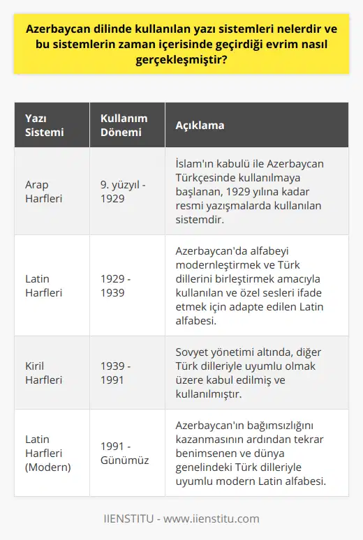 Azerbaycan Dilinde Kullanılan Yazı Sistemleri ve EvrimiAzerbaycan dili, tarih boyunca pek çok yazı sisteminin kullanılmasıyla şekillenmiş ve günümüzde Latin harfleriyle yazılan bir dildir. Azerbaycan dilinde kullanılan yazı sistemlerinin evrimine bakacak olursak, temelde dört dönem ve yazı sistemi göze çarpmaktadır:1. Arap Harfleri (1921-1929)Azerbaycan dili, 9. yüzyıldan itibaren Orta Çağ boyunca Arap harfleriyle yazılmıştır. İslam'ın kabulü ve Kültürel etkileşimle birlikte Azerbaycan Türkçesinde Arap yazı sistemi kullanılmaya başlanmıştır. Arap harfleriyle yazılan Azerbaycan Türkçesi, 1921- 1929 yılları arasında dağılmış olsa da, bazı kısımlarda daha uzun süre kullanıldığı bilinmektedir.2. Latin Harfleri (1929-1939)1929 yılında, Azerbaycan hükûmeti dildeki yazı sistemini değiştirmeye karar verdi ve Latin harfleri benimsendi. Azerbaycan dili, Türk dillerini Latin alfabesine yönlendirmek amacıyla yapılan ortak hareket sonucu, 1920'lerin sonundan itibaren Latin harfleriyle yazılmaya başlandı. Bu dönemde, Azerbaycan dilindeki bazı özel sesleri ifade edebilmek adına Latin alfabesine bazı ek harfler eklendi.3. Kiril Harfleri (1939-1991)1939 yılında, Sovyet hükümeti tarafından Azerbaycan dilinde yazı sistemi bir kez daha değiştirildi ve yerine Kiril alfabesi getirildi. Bu süre zarfında, Azerbaycan dili Sovyetler Birliği içinde yaşayan diğer Türk halklarıyla benzer bir alfabeye sahip oldu ve bu sayede yazışma açısından daha fazla birlik sağlandı.4. Latin Harfleri'nin Geri Dönüşü (1991-Günümüz)Azerbaycan'ın Sovyetler Birliği'nden bağımsızlığını kazanmasının ardından, 1991 yılında tekrar Latin harflerine dönülerek Azerbaycan dili modernleştirildi. Günümüzde, Azerbaycan dilinde kullanılan yazı sistemi, dünya genelindeki diğer Türk dilleriyle daha fazla benzerlik gösteren Latin harfleridir.Sonuç olarak, Azerbaycan dilinde kullanılan yazı sistemleri kapsayıcı bir bilgi sunarken tarih boyunca pek çok evrim sürecinden geçmiştir. Bu evrim süreci, ülkenin politik ve kültürel durumuyla bağlantılı olarak şekillenmiştir ve günümüzde Latin harfleriyle yazılan Azerbaycan dili, modern ve küresel düzeyde erişilebilir bir hale gelmiştir.