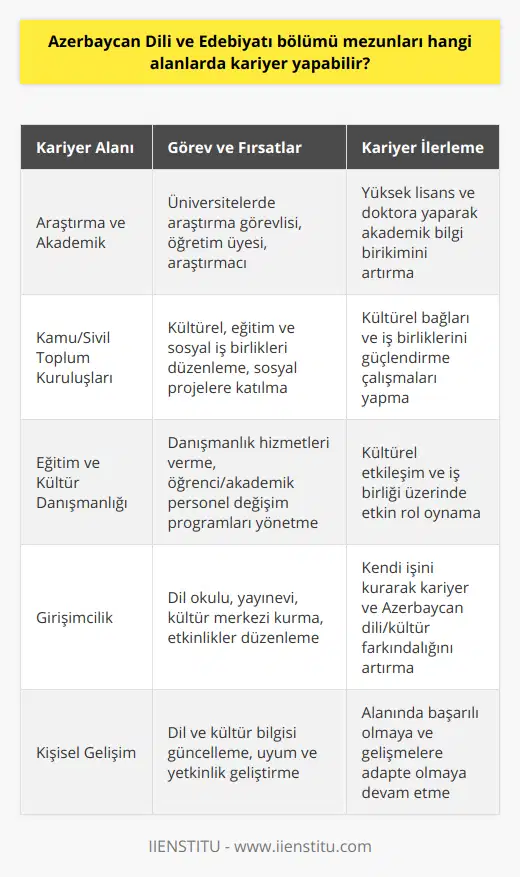 Araştırma ve Akademik Kariyer İmkanlarıAzerbaycan Dili ve Edebiyatı mezunları, eğer akademik hayata ilgi duyuyorlarsa, üniversitelerde araştırma görevlisi, öğretim üyesi ya da araştırmacı olarak kariyer yapabilirler. Bu kariyer yolunu takip etmek isteyenler için yüksek lisans ve doktora programlarına katılarak akademik bilgi birikimlerini artırmaları önemlidir. Bu sayede, hem Azerbaycan dili ve edebiyatı alanında bilgi birikimlerini genişletir, hem de alanlarıyla ilgili araştırmalar ve projeler gerçekleştirme şansına sahip olurlar.Kamu ve Sivil Toplum Kuruluşlarında KariyerAzerbaycan Dili ve Edebiyatı mezunları, kamu ve sivil toplum kuruluşlarında da iş bulma imkanına sahiptir. Bu tür kurumlar aracılığıyla Türkiye ve Azerbaycan arasındaki kültürel, eğitim ve sosyal iş birliklerinin düzenlenmesine ve yönetilmesine katkı sağlayabilirler. Bunun yanı sıra, çeşitli vakıf ve derneklerde sosyal sorumluluk projelerine dahil olarak Azerbaycan dili ve kültürünün tanıtım ve korunmasına yönelik çalışmalar yapabilirler.Eğitim ve Kültür Danışmanlığı HizmetleriAzerbaycan Dili ve Edebiyatı bölümü mezunları, özellikle Türkiye ve Azerbaycan arasında kültürel etkileşim ve iş birliği sağlayabilecek bir pozisyonda, eğitim ve kültür danışmanlığı hizmetleri verebilirler. Bu kapsamda, iki ülke arasındaki öğrenci ve akademik personel değişim programları, kültürel etkinlikler, dil öğretimi ve benzeri konularda danışmanlık görevi üstlenerek hem kariyerlerini ilerletebilir, hem de kültürel bağların güçlenmesine katkı sağlarlar.Girişimcilik ve Kendi İşini KurmaAzerbaycan Dili ve Edebiyatı mezunu olanlar, kendi işlerini kurarak da kariyerlerine yön verebilirler. Dil okulu, yayınevi, kültür merkezi veya edebiyat etkinlikleri düzenleyen bir işletme açarak hem kendi kariyerlerine yön verebilir, hem de Azerbaycan dili ve kültürüne yönelik farkındalığın artırılmasını sağlayabilirler.Sonuç olarak, Azerbaycan Dili ve Edebiyatı mezunlarının kariyer imkanları oldukça geniş ve çeşitlidir. Bu alanlarda başarılı olmak için mezunların dil ve kültür bilgisini sürekli güncel tutmaları, değişen koşullara uyum sağlayabilmeleri ve alanlarıyla ilgili yetkinliklerini geliştirmeleri büyük önem taşımaktadır.