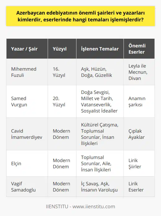 Azerbaycan Edebiyatının Önemli Şair ve YazarlarıAzerbaycan edebiyatı, tarih boyunca önemli şair ve yazarların eserlerine ev sahipliği yaparak Türk dünyasının önemli bir edebî mirasını oluşturmuştur. Azerbaycan edebiyatının öne çıkan bazı şair ve yazarları şunlardır:Mihemmed FuzuliMihemmed Fuzuli, 16. yüzyılın büyük şairi ve yazarıdır. Azerbaycan edebiyatının önemli isimlerinden biridir. Eserlerinde aşk, hüzün, doğa ve güzellik gibi temaları işlemiştir. Başlıca yapıtları arasında 'Leyla ile Mecnun' adlı mesnevi ve divanı bulunmaktadır.Samed VurgunSamed Vurgun, 20. yüzyıl Azerbaycan edebiyatının önemli şairlerindendir. Eserlerinde doğa sevgisi, millet ve tarih, vatanseverlik ve sosyalist idealler gibi temalar ele alınmıştır. Özellikle 'Anamın şarkısı' başlıklı şiiri ile tanınır.Cavid İmamverdiyevŞair ve yazar Cavid İmamverdiyev, modern Azerbaycan edebiyatının önde gelen temsilcilerinden biridir. Eserlerinde doğu ve batı arasındaki kültürel çatışma, toplumsal sorunlar ve insan ilişkileri gibi konuları ele almıştır. En bilinen eseri 'Çıplak Ayaklar' adlı romandır.ElçinAzerbaycan edebiyatında önemli bir yere sahip olan şair ve yazar Elçin, toplumsal sorunlar, aile kurumunun önemi ve insan ilişkileri üzerine yoğunlaşır. Ayrıca edebiyat tarihinin en iyi lirik şairlerinden biri olarak kabul edilir.Vagif SamadogluSamad Vurgun'un oğlu olan Vagif Samadoglu da Azerbaycan edebiyatının önde gelen şair ve yazarlarındandır. Eşsiz bir lirizm ve duyarlılıkla kaleme aldığı eserlerinde iç savaş, aşk ve insanın varoluşu gibi evrensel temaları işler.Azerbaycan edebiyatı, tarih boyunca yaşamış başarılı ve yetenekli şair ve yazarların eserlerine ev sahipliği yaparak Türk dünyasının önemli edebî mirasını meydana getirmiştir. Bu şair ve yazarlar eserlerinde toplumsal ve insana dair değerleri işleyerek Türk dünyasının edebî zenginliğine katkı sağlamışlardır.