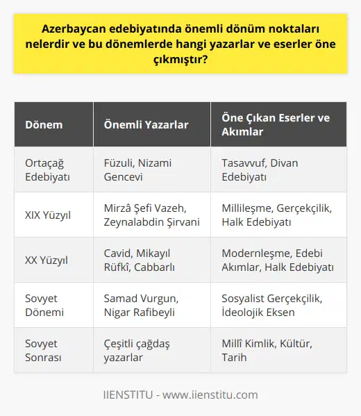 Azerbaycan edebiyatı, Ortaçağ'dan itibaren günümüze kadar pek çok önemli dönüm noktasından geçmiş ve her dönemin etkisiyle zenginleşmiştir. İlk dönemlerde Ortaçağ edebiyatının etkisiyle ortaya çıkan Füzuli, Nizami Gencevi gibi isimler, tasavvufun ve Divan edebiyatının önemli temsilcileridir.XIX yüzyılda ise Azerbaycan edebiyatının millileşme süreci yaşanmış ve Mirzâ Şefi Vazeh, Zeynalabdin Şirvani gibi yazarlar; ulusal kimliği ön plana çıkaran eserler kaleme almışlardır. Bu dönemde gerçekçilik ve halk edebiyatının etkisi artmıştır.XX yüzyıl, Azerbaycan edebiyatı için modernleşme ve değişim dönemidir. Bu dönemde Cavid, Mikayıl Rüfkî, Cabbarlı ve diğer önemli şairler ve yazarlar öne çıkmıştır. Farklı edebi akımların etkisini gösterdiği bu dönemde, halk edebiyatı da önemli bir yer tutmuştur.Sovyet döneminde yaşanan ideolojik değişimler, Azerbaycan edebiyatını sosyalist gerçekçilik ekseninde şekillendirmiştir. Samad Vurgun, Nigar Rafibeyli gibi isimler bu dönemin önemli yazarlarıdır. Sovyet sonrası dönemde ise millî kimlik, kültür ve tarih konularında daha fazla eser verilmiştir.Azerbaycan edebiyatı, tarih boyunca geçirdiği bu dönüm noktaları ve önemli yazarlar sayesinde köklü ve özgün bir yapıya sahip olmuştur. Bu kültürel zenginlik, Azerbaycan dilinin ve kültürünün dünya edebiyatında kendine özgü bir yer edinmesine olanak sağlamıştır.