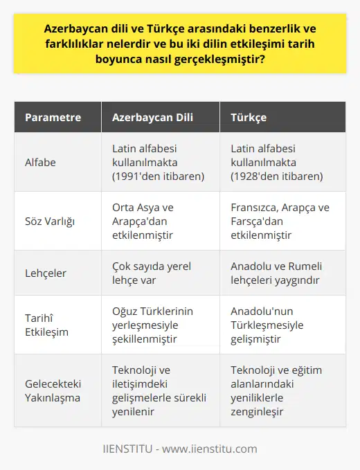 Bununla birlikte, Azerbaycan dili ve Türkçe arasındaki benzerlikler ve farklılıklar, iki ülke ve halk arasındaki kültürel bağları kuvvetlendirmekte ve karşılıklı anlayışı, etkileşimi artırmaktadır. Geçmişten günümüze yapılan dil değişiklikleri ve etkileşimler, bu iki dilin sürekli olarak gelişimini ve dinamikliğini korumasına yardımcı olmuştur. Özellikle teknoloji, eğitim ve iletişim alanlarında yaşanan hızlı gelişmeler, Azerbaycan dili ve Türkçe'nin gelecekte daha da yakınlaşmasına ve zenginleşmesine katkı sağlayacaktır. Bu, iki dilin ve kültürün daha fazla bilinmesi ve tanınmasına olanak tanıyarak, daha güçlü bir karşılıklı etkileşimin oluşumunu sağlayacaktır.