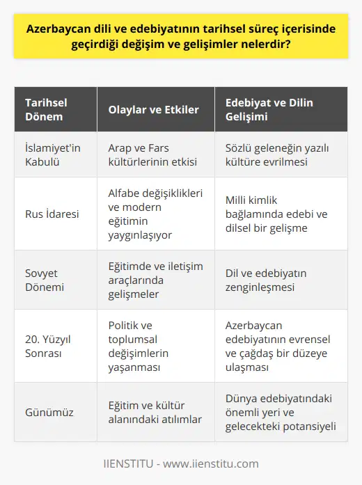 Azerbaycan dili ve edebiyatındaki tarihsel değişim ve gelişmeler, dönemler ve yaşanan siyasi, sosyal ve kültürel etkiler ile doğrudan ilişkilidir. Başlangıçta sözlü geleneğin hâkim olduğu Azerbaycan edebiyatı, daha sonra yazılı şekilde gelişmeye başlamış ve özellikle İslamiyet'in kabulü ile Arap ve Fars kültürü etkisi altına girmiştir.Tarih boyunca yaşanan siyasi değişiklikler, özellikle Rus İdaresi ve daha sonra Sovyet dönemi, Azerbaycan dili ve edebiyatında milli kimlik adına önemli gelişmelere yol açmıştır. Bu dönemlerde gerçekleşen alfabe değişiklikleri, modern eğitimin yaygınlaşması ve iletişim araçlarının çeşitlenmesi gibi etmenler, dil ve edebiyatın daha da zenginleşmesine katkıda bulunmuştur.20. yüzyıl ve sonrasında ise, yaşanan politik ve toplumsal gelişmelerle birlikte Azerbaycan dili ve edebiyatı hızlı bir değişim ve gelişim sürecine girmiştir. Bağımsızlık sürecinin hemen ardından ülkenin eğitim ve kültür alanında yaşadığı atılımlar, edebiyatın daha evrensel ve çağdaş bir düzeye taşınması açısından önemli rol oynamıştır.Bugün Azerbaycan dili ve edebiyatı, tüm bu tarihsel süreçlerin sonucunda kendine özgü ve güçlü bir mirasa sahip olup dünya edebiyatı içerisinde önemli bir yer tutmaktadır. Bu zenginlik ve çeşitlilik, gelecekte de Azerbaycan edebiyatının daha fazla tanınması ve değer görmesi adına büyük potansiyel sunar.