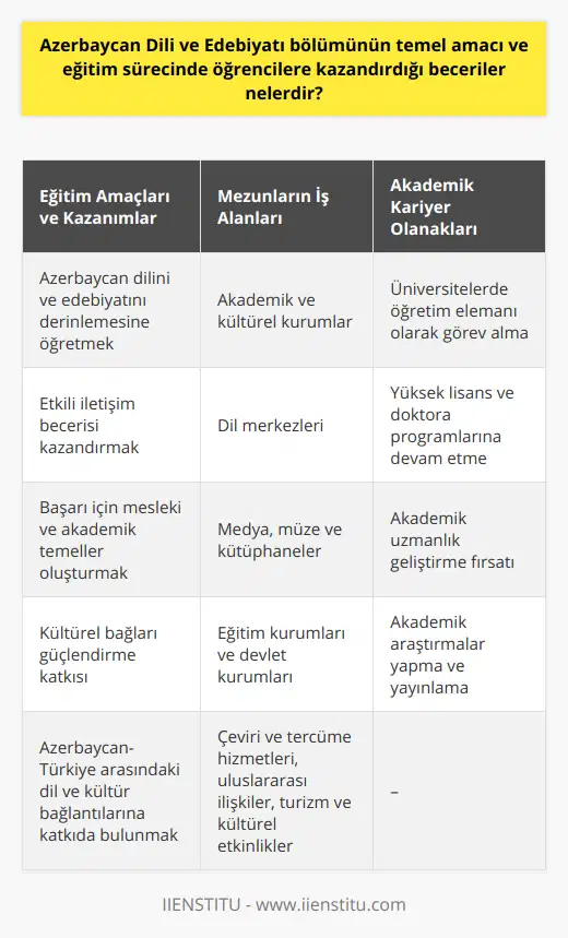 Bölüm Mezunlarının İş İmkanlarıAzerbaycan Dili ve Edebiyatı bölümü mezunları, hem Türkiye'de hem de Azerbaycan ve Türk Dünyası ülkelerinde farklı iş alanlarında çalışma imkanına sahiptirler. Bu mezunlar, akademik ve kültürel kurumlar, dil merkezleri, medya, müze ve kütüphaneler, eğitim kurumları ve devlet kurumları gibi alanlarda görev alabilirler.Mezunlar ayrıca, çeviri ve tercüme hizmetleri sunan firmalarda veya bağımsız çevirmen olarak çalışabilir; uluslararası ilişkiler, turizm ve kültürel etkinlikler düzenleyen kurumlar gibi sektörlerde, Azerbaycan ve Türkiye arasındaki dil ve kültür bağlantılarına katkı sağlarlar.Bunun yanı sıra, Azerbaycan Dili ve Edebiyatı bölümünden mezun olanlar, eğer akademik kariyer hedefliyorlarsa, üniversitelerin ilgili bölümlerinde öğretim elemanı olarak görev alabilirler. Bu amaçla, bir yüksek lisans ve doktora programına devam ederek, akademik alanda uzmanlaşma şansına sahip olurlar.Kısacası, Azerbaycan Dili ve Edebiyatı bölümünün temel amacı ve eğitim sürecinde kazandırdığı beceriler, öğrencilere Azerbaycan dilini ve edebiyatını derinlemesine öğrenme, başkalarıyla etkili iletişim kurma ve akademik ya da mesleki alanda başarı elde etme fırsatı sunar. Bu sayede, mezunlar Türk Dünyası'nın birliği ve kültürel bağlarının güçlendirilmesine katkıda bulunan profesyoneller olarak yetiştirilir.