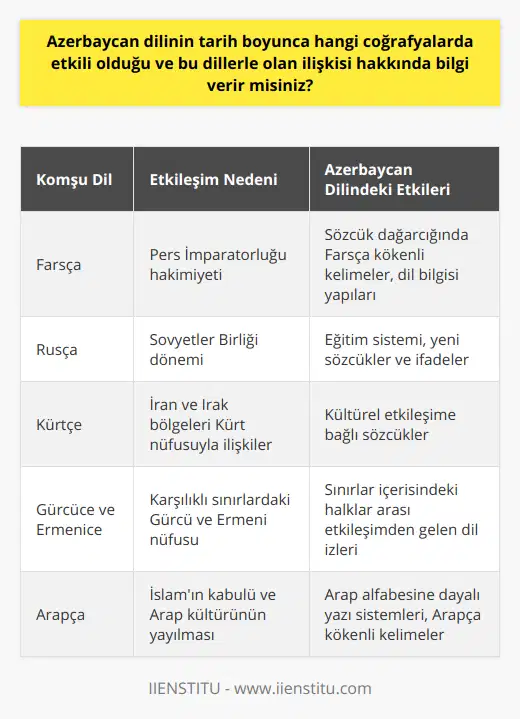 Azerbaycan Dilinin Komşu Dillerle İlişkisiAzerbaycan dili, tarih boyunca farklı bölgelerde etkili olmuş ve komşu dillerle ilişkiler kurmuştur. Bu diller arasında özellikle Farsça, Rusça ve Kürtçe önemli yer tutar. Ayrıca Gürcüce, Ermenice ve Arapça ile de irtibatlıdır. Bu dillerle olan ilişkisi, Azerbaycan dilinin zaman içinde ortaya çıkan sözcük dağarcığında, dil özelliklerinde ve yapılanmada görülebilir.Farsça, Azerbaycan dilinin tarih boyunca en çok etkileşimde bulunduğu dildir. Bu etkileşimin temel nedeni, Azerbaycan coğrafyasının önemli bir süre Pers İmparatorluğu hakimiyeti altında olması ve Fars dili ve kültürünün yayılmasıdır. Azerbaycan dilinde Farsçadan geçme pek çok sözcük bulunur ve Azerbaycan dilinin dil bilgisi yapısında da Farsçanın etkisi görülür.Rusça ile olan ilişkisi ise özellikle Sovyetler Birliği dönemiyle bağlantılıdır. Azerbaycan, 70 yıl boyunca Sovyetler Birliği'ne bağlı kalarak yaşamış ve bu süre zarfında Rus dili ve kültürü ile yoğun şekilde etkileşime girmiştir. Azerbaycan eğitim sistemi Rus eğitim sistemine göre şekillendirilmiş ve pek çok alanda Rusça kullanılmıştır. Bu durum, Azerbaycan diline de yeni sözcükler ve ifadeler eklenmesine neden olmuştur.Kürtçe, Azerbaycan'ın özellikle İran ve Irak bölgelerindeki Kürt nüfusuyla ilişkili olarak dilde etkileşim içinde bulunmuştur. Kültürler arası etkileşim sayesinde Azerbaycan dilinde Kürtçeden geçmiş sözcükler bulunabilir.Gürcüce ve Ermenice ile olan ilişkisi, Azerbaycan'ın karşılıklı sınırları içinde yaşayan Gürcü ve Ermeni nüfusuyla bağlantılıdır. Azerbaycan coğrafyasında yaşayan halklar arasında etkileşim sonucunda dilde bu iki dilin izleri görülebilir.Arapça, Azerbaycan dili ve kültürüyle özellikle İslam'ın kabul edildiği dönemden beri alakalıdır. İslam dini ve Arap kültürünün etkisiyle özellikle Arap alfabesine dayalı yazı sistemleri ve Arapça kökenli sözcükler Azerbaycan dilinde kullanılmıştır.Bu bağlamda, Azerbaycan dili, tarih boyunca farklı coğrafyalarda etkili olmuş ve komşu dillerle ilişki içinde bulunarak dil yapısını ve sözcük dağarcığını şekillendirmiştir.