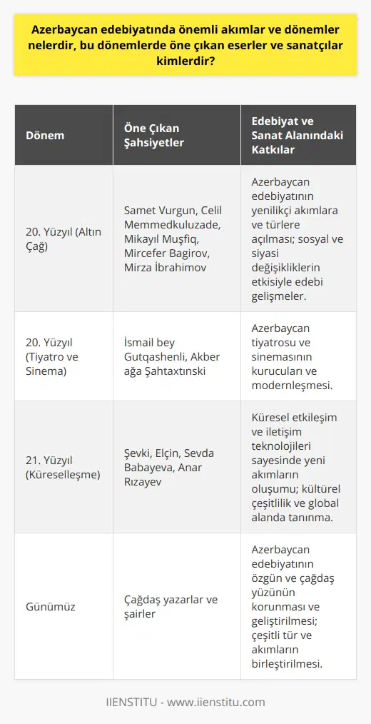 20. Yüzyıl: Azerbaycan Edebiyatının Altın Çağı20. yüzyıl, Azerbaycan edebiyatında birçok önemli yazar, şair ve düşünürün yetiştiği altın çağ olarak kabul edilir. Bu dönemde gerçekleşen sosyal ve siyasi değişiklikler, Azerbaycan edebiyatında yeni akımların ve türlerin ortaya çıkmasına neden olmuştur. Dönemin öne çıkan yazarları arasında; Samet Vurgun, Celil Memmedkuluzade, Mikayıl Muşfiq, Mircefer Bagirov ve Mirza İbrahimov gibi isimler bulunmaktadır.Aynı dönemde, Azerbaycan tiyatrosu ve sinemasının da önemli bir gelişim gösterdiği görülür. Modern Azerbaycan tiyatrosunun kurucusu olduğu kabul edilen Cavadpur, İsmail bey, Gutqashenli ve Akber ağa Şahtaxtınski gibi isimler bu alanda öne çıkan sanatçılardır.21. Yüzyıl: Küreselleşme ve Yeni Akımlar21. yüzyıl, küresel etkileşimin ve iletişim teknolojilerinin yaygınlaşmasıyla birlikte Azerbaycan edebiyatında da yeni akımlar ve türlerin ortaya çıktığı, farklı kültürel etkileşimlerin yaşandığı bir dönemdir. Azerbaycan edebiyatı, küresel ölçekte daha geniş bir kitle tarafından tanınma ve takdir edilme fırsatı bulmuştur. Bu dönemde öne çıkan yazar ve şairler arasında; Şevki, Elçin, Sevda Babayeva, Anar Rızayev gibi isimler bulunmaktadır.Günümüz Azerbaycan edebiyatı, tarihsel süreçte yaşanan dönüşüm ve gelişimlerin izlerini taşıyarak, farklı tür ve akımların gücünü kullanarak kendi özgün ve çağdaş yüzünü ortaya koymaktad. Azerbaycan edebiyatının bu zengin geçmişi ve günümüzdeki başarıları, gelecek nesiller için de ilham kaynağı olmaya devam etmektedir.