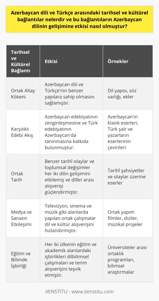 Azerbaycan dili ve Türkçe arasındaki tarihsel ve kültürel bağlantılar, her iki dilin de aynı kökenden gelmesini ve birbirlerinden etkilenerek gelişmelerini sağlamıştır. Bu etkileşim sayesinde Azerbaycan dili ve edebiyatında önemli gelişmeler ve yenilikler yaşanmış, Türk ve Azerbaycan kültürleri ise birbirlerini zenginleştirmişlerdir.