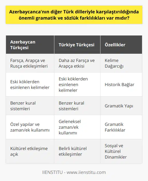 Azerbaycan Türkçesi'nin Diğer Türk Dilleriyle KarşılaştırılmasıAzerbaycan Türkçesi, diğer Türk dilleri ile bazı ortak yönleri ve benzerlikleri paylaşsa da, hem sözlük hem de gramatik açıdan farklılıkları bulunmaktadır. Özellikle tarih boyunca farklı kültürlerden ve dillerden etkilenmiş olması, Azerbaycan Türkçesi'nin kendine özgü bir yapıya sahip olmasına sebep olmuştur.Sözlük açısından bakıldığında, Azerbaycan Türkçesi'nin kelime dağarcığı, Türkiye Türkçesinden farklı olarak, Farsça, Arapça ve Rusça'dan etkileşimler göstermektedir. Bu dillerden alınan kelimeler, Azerbaycan Türkçesindeki çeşitlilik ve zenginliğe katkı sağlar. Öte yandan, bazı Azerbaycan kelimeleri, Türkiye Türkçesinde de kullanılan eski köklerle ilişkili olarak, benzer anlamlara sahip olabilir. Bu durum, iki dilin tarihsel bağlarını gösterir.Gramatik açıdan bakıldığında ise, Azerbaycan Türkçesi ve Türkiye Türkçesi, benzer yapılara ve kural sistemlerine sahiptir. Bu da Türkiye Türkçesi konuşanları için Azerbaycan Türkçesi'ni anlamayı ve öğrenmeyi daha kolay hale getirir. Bununla birlikte, dilde zaman ve ek kullanımında farklılık gösteren bazı özel yapılar bulunmaktadır. Bu farklılıklar, Azerbaycan Türkçesi'nin benzersiz yönlerini gösterir ve dilin özgünlüğünü artırır.Azerbaycan Türkçesi'nin tarihsel ve sosyal süreçler sonucunda şekillenen sözlük ve gramatik farklılıklar, dilin farklı kültürel etkileşimlere ve değişmelere maruz kaldığını gösterir. Bu nedenle, Azerbaycan Türkçesi ve diğer Türk dilleri arasındaki karşılaştırma, dillerin benzerliklerine ve farklılıklarına dikkat çekerek, her birinin kendine has özelliklerini ve zenginliklerini göz önüne serer. Tüm Türk dillerinin ortak kökenleri ve yapıları, Azerbaycan dilinin de Türk dünyasıyla derin bir bağını ortaya koyar.