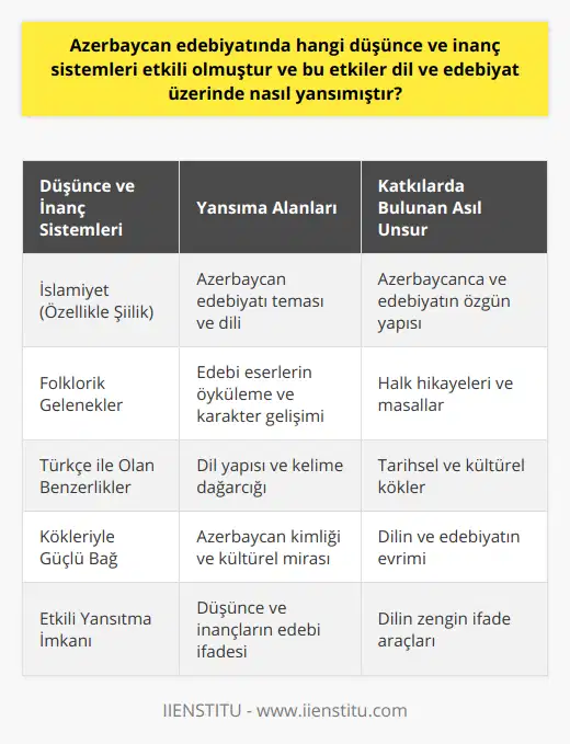 Özetle, Azerbaycan edebiyatı ve dilinde İslamiyet, özellikle Şiilik, ve folklorik geleneklerin etkisi oldukça büyüktür. Bu iki temel unsur, Azerbaycanca'nın ve edebiyatın özgün ve zengin yapısına önemli katkılarda bulunmuştur. Oluşan bu yapı hem dilin hem de edebiyatın Türkçe ile olan benzerliklerine de katkıda bulunmuştur ve bu sayede kökleriyle daha güçlü bir bağ kurma ve düşünce ve inanç sistemlerini daha etkili bir şekilde yansıtma imkânı sağlamıştır.