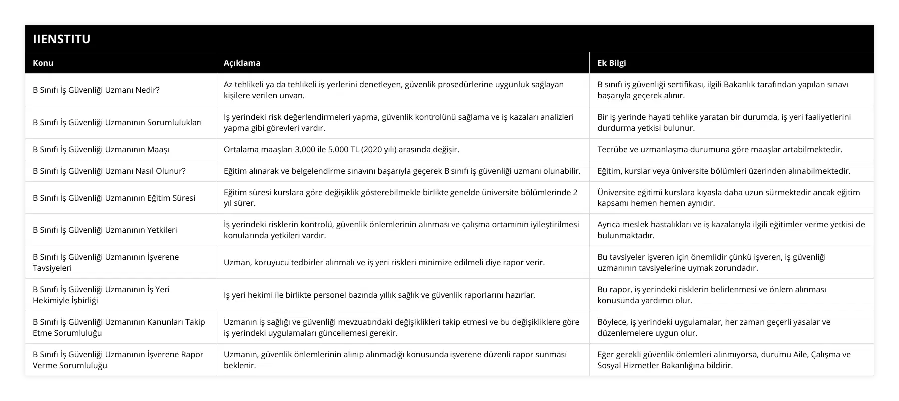 B Sınıfı İş Güvenliği Uzmanı Nedir?, Az tehlikeli ya da tehlikeli iş yerlerini denetleyen, güvenlik prosedürlerine uygunluk sağlayan kişilere verilen unvan, B sınıfı iş güvenliği sertifikası, ilgili Bakanlık tarafından yapılan sınavı başarıyla geçerek alınır, B Sınıfı İş Güvenliği Uzmanının Sorumlulukları, İş yerindeki risk değerlendirmeleri yapma, güvenlik kontrolünü sağlama ve iş kazaları analizleri yapma gibi görevleri vardır, Bir iş yerinde hayati tehlike yaratan bir durumda, iş yeri faaliyetlerini durdurma yetkisi bulunur, B Sınıfı İş Güvenliği Uzmanının Maaşı, Ortalama maaşları 3000 ile 5000 TL (2020 yılı) arasında değişir, Tecrübe ve uzmanlaşma durumuna göre maaşlar artabilmektedir, B Sınıfı İş Güvenliği Uzmanı Nasıl Olunur?, Eğitim alınarak ve belgelendirme sınavını başarıyla geçerek B sınıfı iş güvenliği uzmanı olunabilir, Eğitim, kurslar veya üniversite bölümleri üzerinden alınabilmektedir, B Sınıfı İş Güvenliği Uzmanının Eğitim Süresi, Eğitim süresi kurslara göre değişiklik gösterebilmekle birlikte genelde üniversite bölümlerinde 2 yıl sürer, Üniversite eğitimi kurslara kıyasla daha uzun sürmektedir ancak eğitim kapsamı hemen hemen aynıdır, B Sınıfı İş Güvenliği Uzmanının Yetkileri, İş yerindeki risklerin kontrolü, güvenlik önlemlerinin alınması ve çalışma ortamının iyileştirilmesi konularında yetkileri vardır, Ayrıca meslek hastalıkları ve iş kazalarıyla ilgili eğitimler verme yetkisi de bulunmaktadır, B Sınıfı İş Güvenliği Uzmanının İşverene Tavsiyeleri, Uzman, koruyucu tedbirler alınmalı ve iş yeri riskleri minimize edilmeli diye rapor verir, Bu tavsiyeler işveren için önemlidir çünkü işveren, iş güvenliği uzmanının tavsiyelerine uymak zorundadır, B Sınıfı İş Güvenliği Uzmanının İş Yeri Hekimiyle İşbirliği, İş yeri hekimi ile birlikte personel bazında yıllık sağlık ve güvenlik raporlarını hazırlar, Bu rapor, iş yerindeki risklerin belirlenmesi ve önlem alınması konusunda yardımcı olur, B Sınıfı İş Güvenliği Uzmanının Kanunları Takip Etme Sorumluluğu, Uzmanın iş sağlığı ve güvenliği mevzuatındaki değişiklikleri takip etmesi ve bu değişikliklere göre iş yerindeki uygulamaları güncellemesi gerekir, Böylece, iş yerindeki uygulamalar, her zaman geçerli yasalar ve düzenlemelere uygun olur, B Sınıfı İş Güvenliği Uzmanının İşverene Rapor Verme Sorumluluğu, Uzmanın, güvenlik önlemlerinin alınıp alınmadığı konusunda işverene düzenli rapor sunması beklenir, Eğer gerekli güvenlik önlemleri alınmıyorsa, durumu Aile, Çalışma ve Sosyal Hizmetler Bakanlığına bildirir