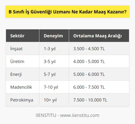 B sınıfı iş güvenliği uzmanı ne kadar maaş kazanır, herşeyin başında yer alan yer, sektör, meslek deneyimi ve nitelikleri göz önüne alınarak, farklı miktarlarda maaş alabilir. Genel olarak, B sınıfı iş güvenliği uzmanları ortalama olarak 3.000 ile 5.000 TL arasında bir maaş kazanabilir.