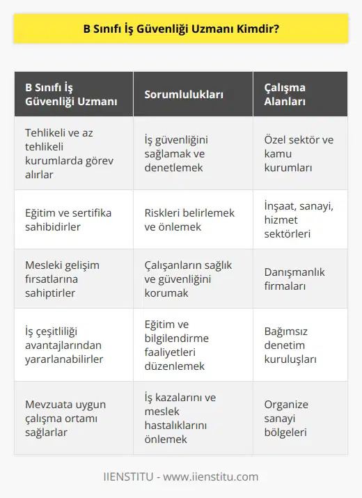 B sınıfı iş güvenliği uzmanı tehlikeli ve az tehlikeli kurum ve kuruluşlarda iş güvenliğinden sorumlu kişilerdir. Aldıkları eğitim ve sertifika neticesinde özel ve kamu alanında çalışmalarını yürütebilirler. Bu alanda çalışmalarına devam edecek B sınıfı iş güvenliği uzmanları mesleğin sağladı iş çeşitliği avantajlarından yararlanabilir.