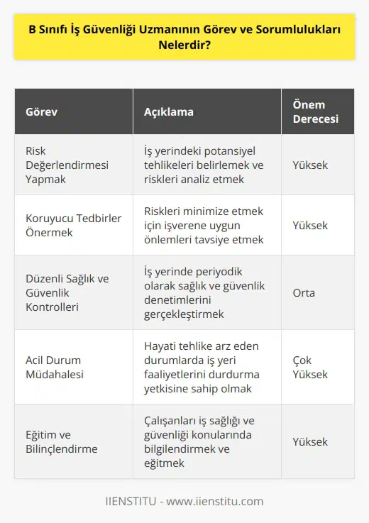 B sınıfı iş güvenliği uzmanı, iş yeri risk değerlendirmesi yapmalı ve koruyucu tedbirlerle ilgili işverene tavsiyelerde bulunması beklenir. Düzenli olarak yapılması gerekli sağlık ve güvenlik kontrollerini yapmak üzere çalışmalar düzenlemelidir. İş yerinde hayati tehlikeye sebep olabilecek bir durum ile karşı karşıya kalınması halinde iş yeri faaliyetlerini durdurmaları gerekir.
