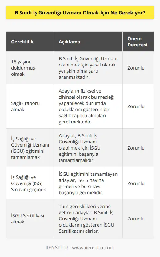 B Sınıfı İş Güvenliği Uzmanı olabilmek için, ilgili yasal düzenlemeler çerçevesinde; 18 yaşını doldurmuş olmak, sağlık raporunu almış olmak, İş Sağlığı ve Güvenliği Uzmanı (İSGÜ) eğitimini başarı ile tamamlamış ve almış olmak, İş Sağlığı ve Güvenliği (İSG) Sınavını başarı ile geçmiş olmak ve İSGÜ Sertifikasını almış olmak gerekmektedir.