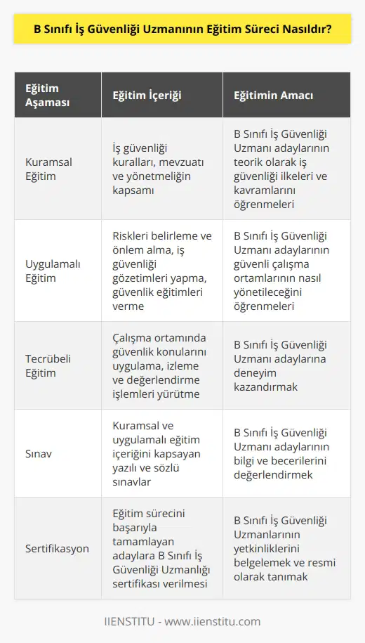 B Sınıfı İş Güvenliği Uzmanının eğitim süreci, mevzuat ve yönetmeliğe göre belirlenmiştir. Genellikle, üç aşamalı bir eğitim programı öngörülmüştür: kuramsal, uygulamalı ve tecrübeli.   1. Kuramsal Eğitim: B Sınıfı İş Güvenliği Uzmanı adaylarının teorik olarak iş güvenliği ilkeleri ve kavramlarını öğrenmeleri için gerekli olan kuramsal eğitimin verilmesi gerekmektedir. Bu eğitim, genellikle iş güvenliği kurallarının, mevzuatının ve iş sağlığı ve güvenliği ile ilgili yönetmeliğin kapsamını içerir.   2. Uygulamalı Eğitim: B Sınıfı İş Güvenliği Uzmanı adayları güvenli çalışma ortamlarının nasıl yönetileceğini öğrenmek için uygulamalı eğitime ihtiyaç duyarlar. Bu eğitim, riskleri belirlemek ve önlem almak, iş güvenliği gözetimleri yapmak ve güvenlik eğitimleri vermek gibi iş güvenliği işlemleri içerir.   3. Tecrübeli Eğitim: B Sınıfı İş Güvenliği Uzmanı adaylarına deneyim kazandırmak için tecrübeli eğitime gereksinim vardır. Genellikle, uzmanların bir çalışma ortamında güvenlik konularını uygulamalarını ve izleme ve değerlendirme işlemlerini yürütmesini sağlamak için tecrübeli eğitim verilir.