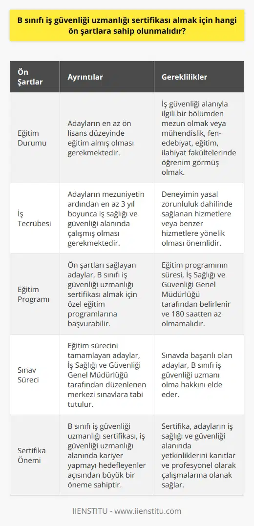Ön Şartlar  B sınıfı iş güvenliği uzmanlığı sertifikası almak isteyen adaylar, öncelikle bazı ön şartlara sahip olmalıdır. İş güvenliği uzmanlığı eğitimi almak için ilk adım, ilgili mevzuata uygun olarak belirlenen kriterleri karşılamaktır.  Eğitim Durumu  Adaylar, sertifika almak için öncelikle en az ön lisans düzeyinde eğitim almış olmalıdır. Bu eğitimin, iş güvenliği alanında verilecek eğitimle ilgili bir bölümden mezun olanlarla, diğer bölüm mezunlarının öğrenim gördüğü fakültelerde mühendislik, fen-edebiyat, eğitim ve ilahiyat fakültelerinde öğrenim görmüş olmaları gerekmektedir.  İş Tecrübesi  Adayların iş güvenliği uzmanlığı sertifikası alabilmesi için, mezuniyetin ardından en az 3 yıl boyunca iş sağlığı ve güvenliği alanında çalışmış olmaları gerekmektedir. İlgili mevzuata göre, bu deneyimin yasal zorunluluk dahilinde sağlanan hizmetlere veya bu hizmetlere benzer hizmetlere yönelik olması önemlidir.  Eğitim Programı  Ön şartları sağlayan adaylar, B sınıfı iş güvenliği uzmanlığı sertifikası almak için özel eğitim programlarına başvurabilir. Bu eğitim programının süresi, İş Sağlığı ve Güvenliği Genel Müdürlüğü tarafından belirlenir ve 180 saatten az olmamalıdır. Eğitim programını başarıyla tamamlayan adaylar, sınav hakkı kazanır.  Sınav Süreci  Eğitim sürecini tamamlayan adaylar, İş Sağlığı ve Güvenliği Genel Müdürlüğü tarafından düzenlenen merkezi sınavlara tabi tutulur. Bu sınavda başarılı olan adaylar, B sınıfı iş güvenliği uzmanı olma hakkını elde eder.  Sonuç olarak, B sınıfı iş güvenliği uzmanlığı sertifikası almak için adayların belirli eğitim ve iş tecrübesi ön şartlarını sağlamaları gerekmektedir. Bu ön şartları sağlayan adaylar, eğitim sürecini tamamladıktan sonra başarılı oldukları takdirde sertifikalarını almaya hak kazanır. Bu sertifikayı elde etmek, iş güvenliği uzmanlığı alanında kariyer yapmayı hedefleyenler açısından büyük bir öneme sahiptir.