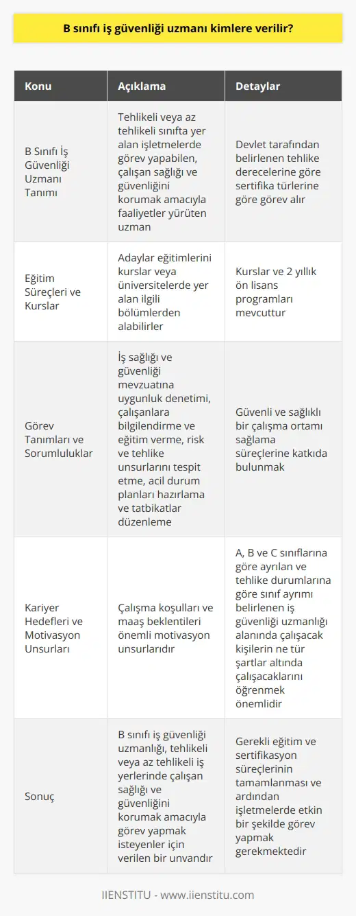 B Sınıfı İş Güvenliği Uzmanı: Kimler İçindir?  B sınıfı iş güvenliği uzmanı, tehlikeli veya az tehlikeli sınıfta yer alan işletmelerde görev yapabilen, çalışan sağlığı ve güvenliğini korumak amacıyla faaliyetler yürüten ve devlet tarafından belirlenen tehlike derecelerine göre sertifika türlerine göre görev alan olarak tanımlanır. Bu sınıf sertifikasının elde edilmesi için, gerekli eğitimin alınması ve ilgili Bakanlık tarafından düzenlenen sınavın başarıyla geçilmesi gerekmektedir.  Eğitim Süreçleri ve Kurslar  B sınıfı iş güvenliği uzmanı olmak isteyen adaylar, eğitimlerini kurslar veya üniversitelerde yer alan ilgili bölümlerden alabilirler. Bu alanla ilgili eğitim veren kurslar mevcut olup, isteğe bağlı olarak üniversitelerde 2 yıllık ön lisans programlarından da yararlanılabilir. Her iki   nin de amacı, alanda yetkin ve donanımlı elemanlar yetiştirmektir.  Görev Tanımları ve Sorumluluklar  B sınıfı iş güvenliği uzmanlarının görevleri, çalıştıkları işletmelerin tehlike durumlarına göre çeşitlilik gösterebilir; ancak genel olarak iş tanımları şu şekildedir:  1. İş sağlığı ve güvenliği mevzuatına uygunluk denetimi gerçekleştirmek 2. Çalışanlara iş sağlığı ve güvenliği konusunda bilgilendirme ve eğitim vermek 3. İş yerlerindeki risk ve tehlike unsurlarını tespit etmek 4. Acil durum planları hazırlamak ve tatbikatlar düzenlemek 5. Güvenli ve sağlıklı bir çalışma ortamı sağlama süreçlerine katkıda bulunmak  Kariyer Hedefleri ve Motivasyon Unsurları  Bir b sınıfı iş güvenliği uzmanı olarak kariyerlerine devam etmek isteyen kişiler için, çalışma koşulları ve maaş beklentileri önemli motivasyon unsurlarıdır. A, B ve C sınıflarına göre ayrılan ve tehlike durumlarına göre sınıf ayrımı belirlenen iş güvenliği uzmanlığı alanında çalışacak kişilerin ne tür şartlar altında çalışacaklarını öğrenmek ve bu doğrultuda kariyer hedeflerini belirleyebilmeleri önemlidir.  Sonuç olarak, B sınıfı iş güvenliği uzmanlığı, tehlikeli veya az tehlikeli iş yerlerinde çalışan sağlığı ve güvenliğini korumak amacıyla görev yapmak isteyenler için verilen bir unvandır. Bu uzmanlık derecesine ulaşmak için gerekli eğitim ve sertifikasyon süreçlerinin tamamlanması ve ardından işletmelerde etkin bir şekilde görev yapmak gerekmektedir.