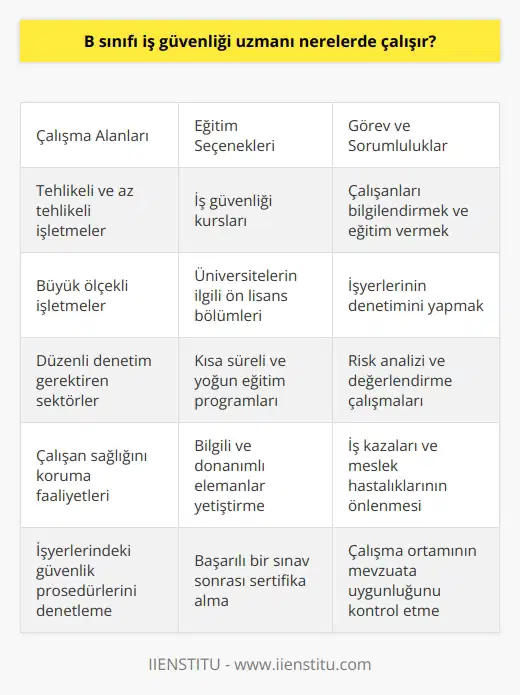 B Sınıfı İş Güvenliği Uzmanlığı ve Çalışma Alanları  B sınıfı iş güvenliği uzmanı, tehlike sınıflandırması devlet tarafından belirlenmiş olan tehlikeli ve az tehlikeli işletmelerde görev yapabilen, çalışan sağlığını koruma yönünde faaliyetler yürüten ve işyerlerindeki güvenlik prosedürlerini denetlemekle sorumlu olan kişilerdir. Bu sertifika sınıfı, A sınıfı sertifikadan sonra gelmekte olup, bu alanda çalışmak isteyen adaylar gerekli eğitimi tamamlamalı ve ilgili Bakanlık tarafından düzenlenen sınavı başarıyla geçmelidir.   Eğitim Seçenekleri ve Süreçleri  B sınıfı iş güvenliği uzmanı olmak isteyen adaylar, bu alanda eğitim veren kurslarda ya da üniversitelerin ilgili ön lisans bölümlerinde eğitim alabilirler. Kurslar, genellikle kısa süreli ve yoğun eğitim programlarını içerirken, üniversitelerin   inde verilen eğitim daha uzun bir süreçte tamamlanmaktadır. Her iki eğitim modeli de bilgili ve donanımlı elemanlar yetiştirmeyi hedeflemektedir.   Görev ve Sorumluluklar  B sınıfı iş güvenliği uzmanlarının görevleri, çalışma alanlarına göre çeşitlilik gösterse de genel olarak iş tanımları aşağıdaki gibidir:  1. İş sağlığı ve güvenliği konularında çalışanları bilgilendirmek ve eğitim vermek. 2. İşyerlerinin denetimini yaparak, güvenlik prosedürlerine uygunluğunu değerlendirmek. 3. Risk analizi ve değerlendirme çalışmalarını gerçekleştirmek. 4. İş kazaları ve meslek hastalıklarının önlenmesine yönelik tedbirleri planlamak ve uygulamak. 5. Çalışma ortamında yapılan uygulamaların mevzuata uygunluğunu kontrol etmek. 6. İşyerinde alınması gereken iş sağlığı ve güvenliği tedbirleri hakkında işverene ve çalışanlara önerilerde bulunmak.  Kariyer Fırsatları ve Maaşlar  İş güvenliği uzmanlığı alanında çalışacak kişilerin motivasyonunu artıran unsurlardan biri de, sınıflarına göre ayrılan ve tehlike durumuna göre sınıf ayrımı belirlenen çalışma koşullarında kazanacakları maaşlardır. B sınıfı iş güvenliği uzmanları, özellikle büyük ölçekli işletmelerde ve düzenli denetim gerektiren sektörlerde istihdam bulabilirler. Bu alanda başarılı bir kariyer yaşamına devam etmek isteyen kişiler için çeşitli kurslar bulunmaktadır ve üniversitelerde ilgili bölümlerden de eğitim alarak bu alanda uzmanlık sahibi olunabilmektedir.