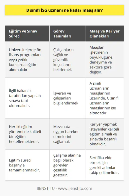 B Sınıfı İSG Uzmanı Maaşı  B sınıfı İş Güvenliği Uzmanları, tehlike dereceleri devlet tarafından belirlenmiş olan tehlikeli ve az tehlikeli sınıfta yer alan işletmelerde görev yapmaktadır. İş güvenliği ve çalışan sağlığıyla ilgili faaliyetleri düzenlemek, denetlemek ve uygunluklarını sağlamaktan sorumlu olan bu uzmanlar, belirli eğitim ve sınav süreçlerini başarıyla tamamlamışlardır.  Eğitim ve Sınav Süreci  B sınıfı iş güvenliği uzmanı olmak isteyen adaylar, öncelikle gerekli eğitimi almak durumundadır. İlgili bakanlık tarafından yapılan sınava tabi olan adayların, eğitimlerini üniversitelerde yer alan ön lisans programlarında veya bu alanda yetkin kurslarda tamamlaması gerekmektedir. Her iki eğitim yöntemi de elemanların yetiştirilmesi için kaliteli bir eğitim hedeflemektedir.  İş Güvenliği Uzmanı Görev Tanımları  B sınıfı iş güvenliği uzmanlarının görevleri, çalışma alanına bağlı olarak çeşitlilik göstermektedir. Genel olarak, çalışanların sağlık ve güvenlik koşullarını belirlemek, işveren ve çalışanları bilgilendirmek ve mevzuata uygun hareket etmelerini sağlamaktan sorumludurlar.  Maaş ve Kariyer Olanakları  İş güvenliği uzmanlığı alanında çalışacak kişiler, ne kadar maaş alacaklarını merak ederler. B sınıfı iş güvenliği uzmanlarının maaşları, çalıştıkları işletmenin büyüklüğüne, deneyimlerine ve sektörüne göre değişiklik göstermektedir. A sınıfı sertifikalı uzmanların maaşlarının üzerinde olduğu söylenebilir, ancak C sınıfı uzman maaşlarının üzerinde olduğu da kesindir.  Sonuç  B sınıfı iş güvenliği uzmanları, tehlikeli ve az tehlikeli işletmelerde görev yaparak, çalışan sağlığı ve güvenliğini koruma sorumluluğu üstlenirler. Bu alanda kariyer yapmak isteyen kişiler, öncelikle kaliteli eğitim alarak ve ilgili bakanlık tarafından yapılan sınava başarılı bir şekilde katılarak sertifikalarını elde etmelidirler. Maaşlar ise çalıştıkları işletme ve deneyimlerine bağlı olarak değişiklik gösterebilir.