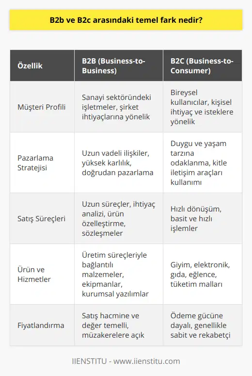 B2B ve B2C arasındaki temel farkları daha iyi anlamak adına, bu iki kavramın özelliklerini inceleyerek başlayabiliriz.1. Müşteri Profili: B2B satışlarda, müşteriler genellikle sanayi sektöründeki işletmelerdir ve satın alma işlemleri şirketlerin ihtiyaçlarına yönelik gerçekleştirilir. B2C satışlarında ise müşteriler bireysel kullanıcılar olup, ürünler ve hizmetler kişisel ihtiyaçlarını, tercihlerini ve isteklerini karşılamayı amaçlar.2. Pazarlama Stratejisi: B2B pazarlamada, pazarlamanın odak noktası genellikle uzun vadeli ilişkiler ve yüksek karlılık elde etmeye yöneliktir. Bu tür işlerde, doğrudan pazarlama ve özel tekliflerle müşteri ilişkisi güçlendirilir. B2C pazarlama ise daha çok duygulara, yaşam tarzınıza ve tüketici davranışlarına hitap eden geniş kitleler üzerine odaklanır. Bu tür işlerde, televizyon, radyo, sosyal medya ve diğer kitle iletişim araçları ile tüketicilere ulaşılır.3. Satış Süreçleri: B2B satış süreçleri genellikle daha uzun sürer ve ihtiyaç analizinden, ürün özelleştirme ve hizmet, sözleşme imzalamalarına kadar daha çok aşamaları içerir. B2C satış süreçleriyse, hızlı ve hemen dönüşümle (alışveriş işlemi) sonuçlanan, basit ve hızlı işlemlere dayanır.4. Ürün ve Hizmetler: B2B ürünleri ve hizmetleri, genellikle şirketlerin üretim süreçleri ile bağlantılı malzemeler, ekipmanlar, kurumsal yazılımlar, servisler ve destek faaliyetlerini kapsar. B2C ürünleri olarak ise giyim, elektronik, gıda, eğlence, tüketim malları ve hizmet alanları örnek verilebilir.5. Fiyatlandırma: B2B fiyatlandırması, satış hacmine, müşteri sadakatine, uzun vadeli ilişkilere ve değer temelli satışlara dayalıdır. Dolayısıyla, müzakerelere ve indirimlere açık bir yapıya sahiptir. B2C fiyatlandırması, duygusal unsurlara ve tüketicinin ödeme gücüne dayalı olarak belirlenir. Fiyat stratejisi, genellikle sabit ve rekabetçi olarak belirlenir.Sonuç olarak, B2B ve B2C arasındaki temel fark, işlem gören ürün ve hizmetlerin doğası, müşteri profilleri, satış süreçleri, pazarlama stratejileri ve fiyatlandırma politikalarındaki yapısal farklılıklardan kaynaklanmaktadır. Bu nedenle, bir şirketin başarılı olabilmesi için sektörüne ve hedef müşteri kitlesine uygun stratejiler belirlemesi ve uygulaması gerekmektedir.